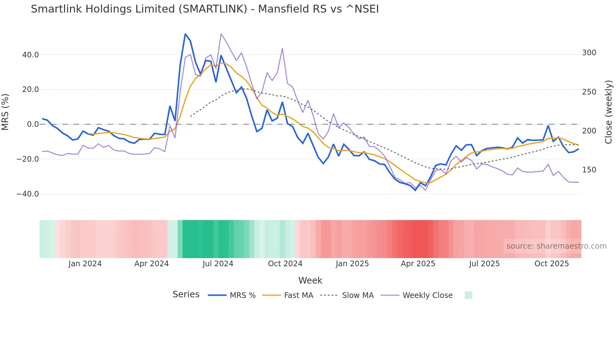 SMARTLINK Mansfield Relative Strength chart