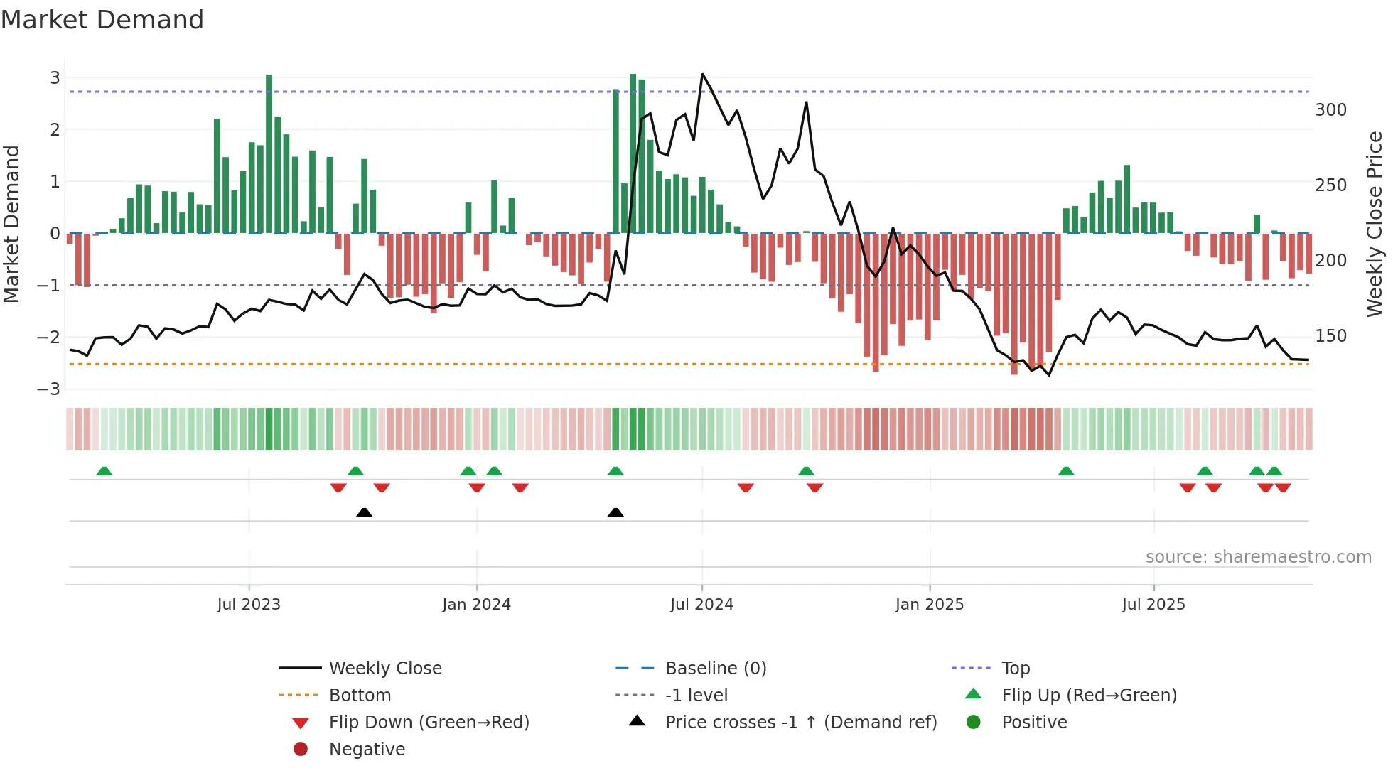 SMARTLINK weekly Market Demand chart
