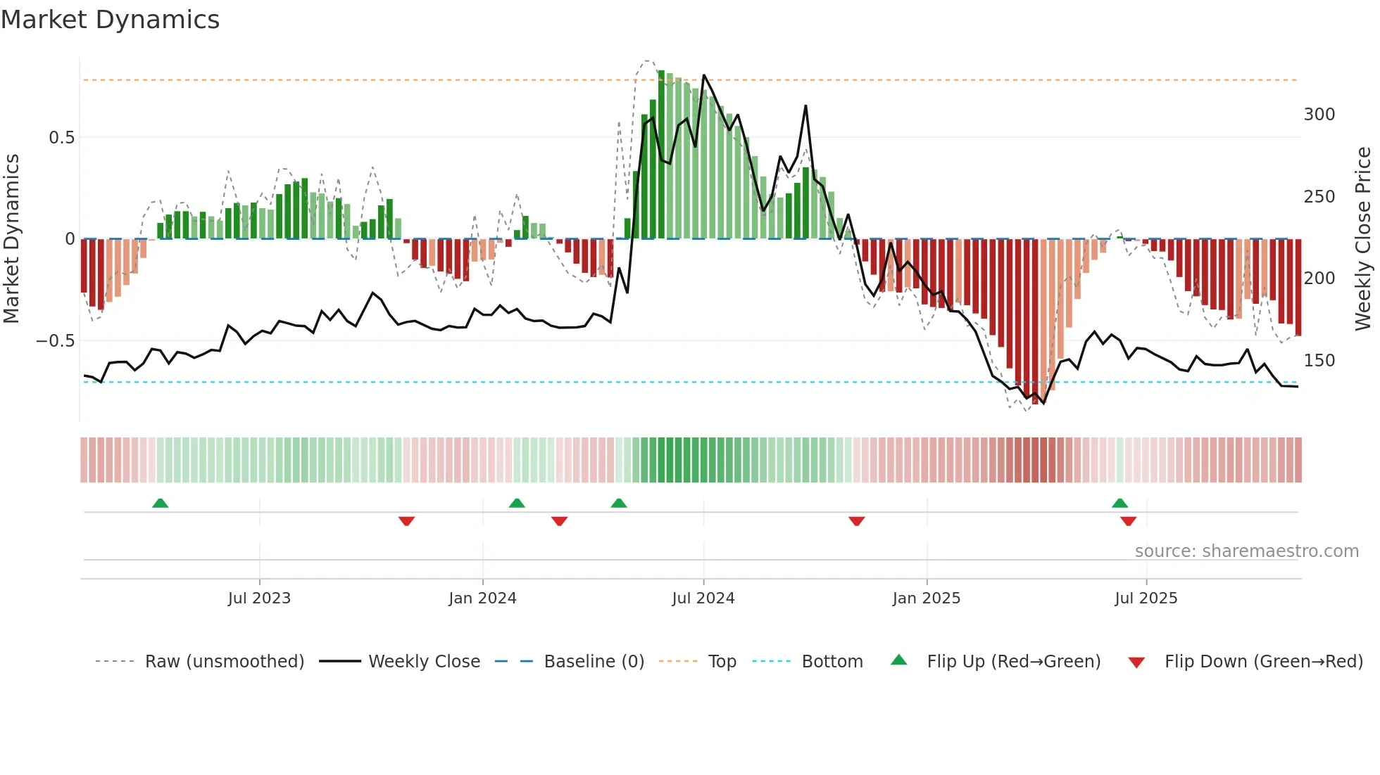 SMARTLINK weekly Market Dynamics chart