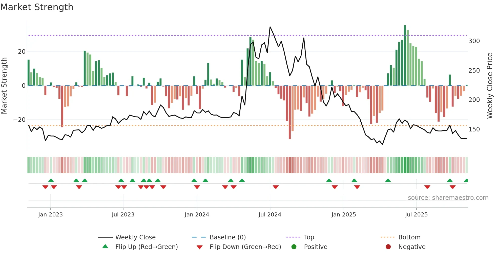 SMARTLINK weekly Market Strength chart