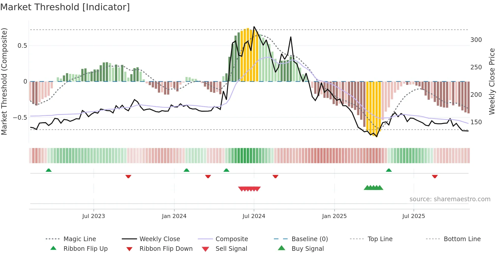 SMARTLINK weekly Market Threshold chart