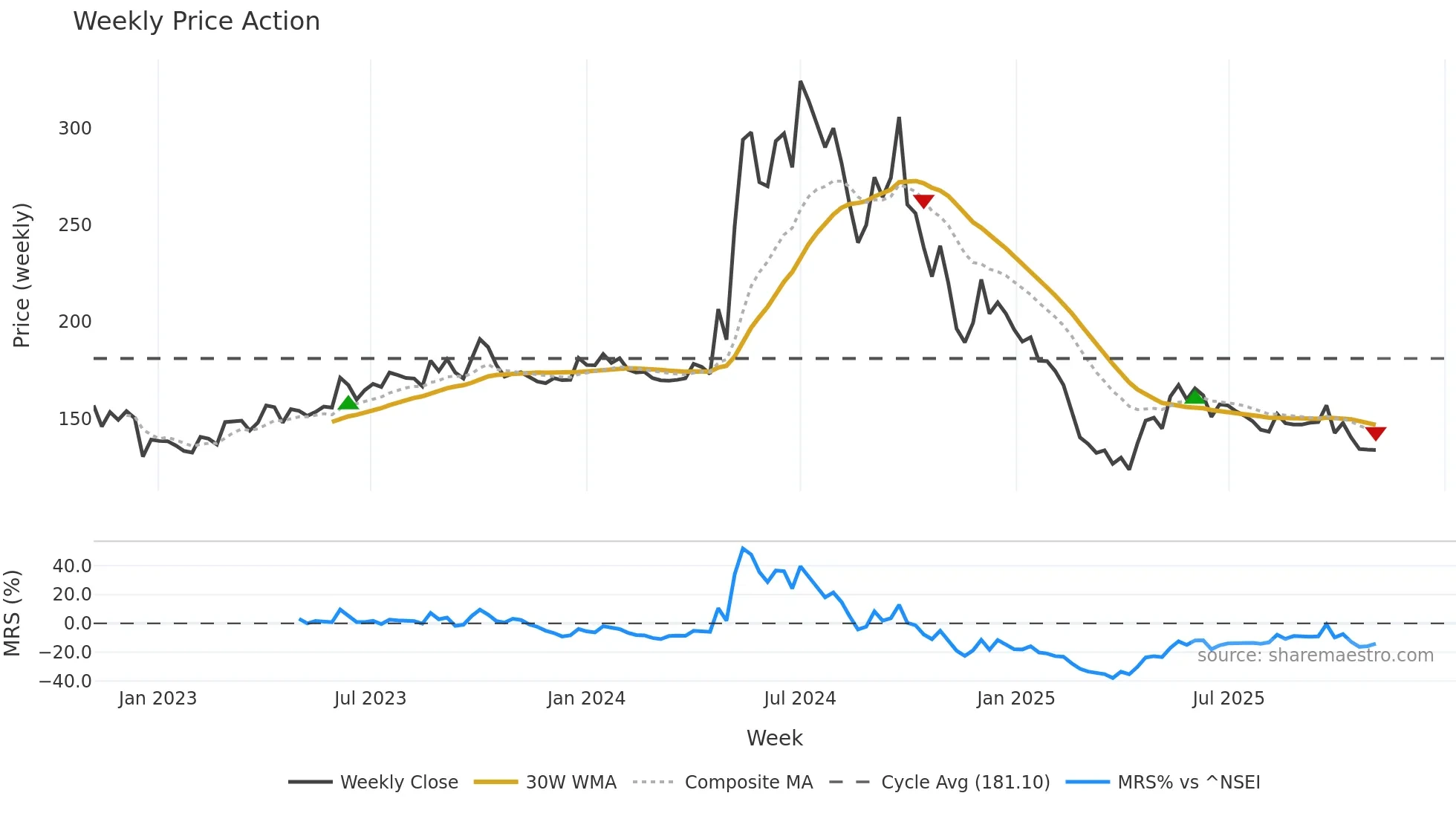 SMARTLINK weekly Price Action chart, closing 2025-11-03