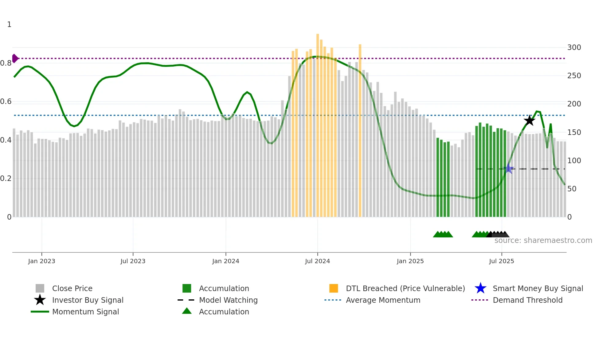 SMARTLINK weekly Smart Money chart