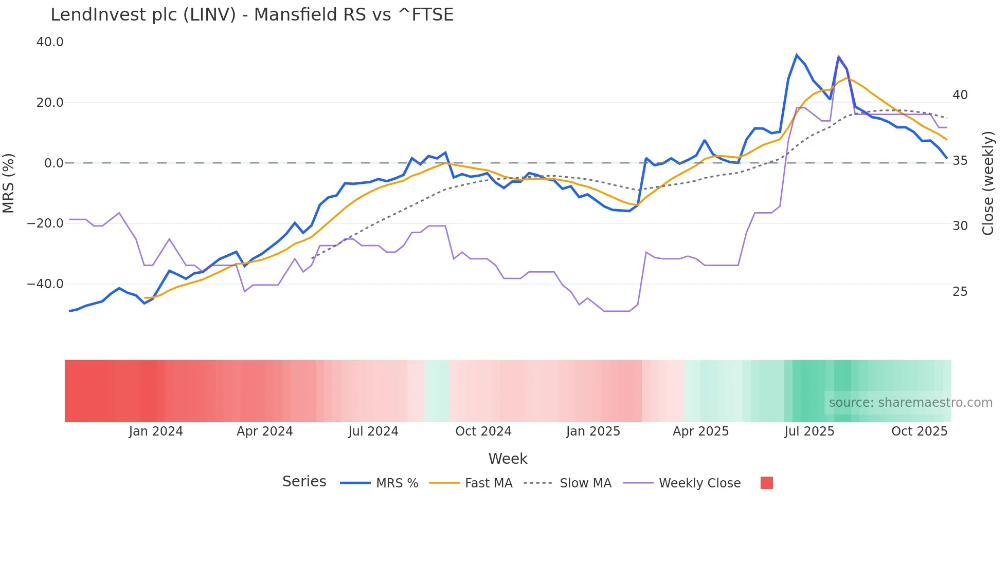 LINV Mansfield Relative Strength chart