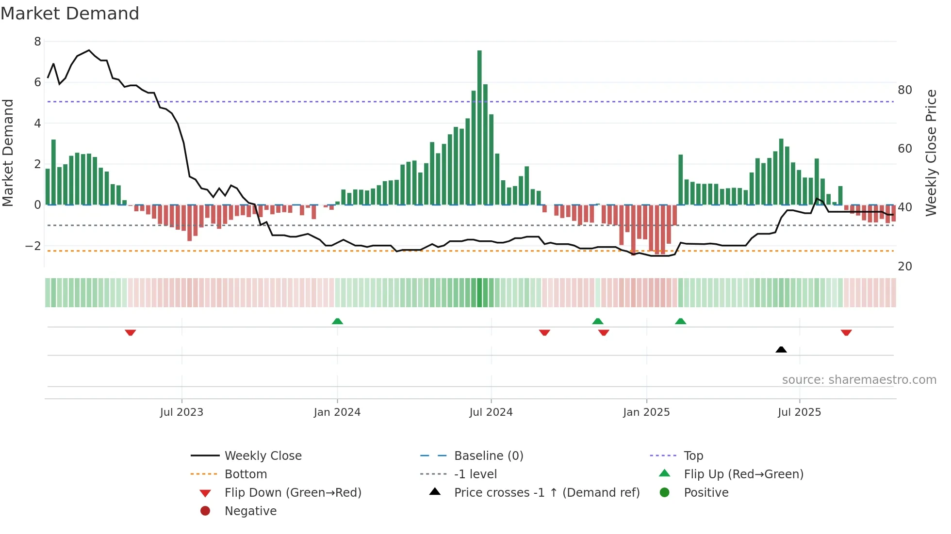 LINV weekly Market Demand chart