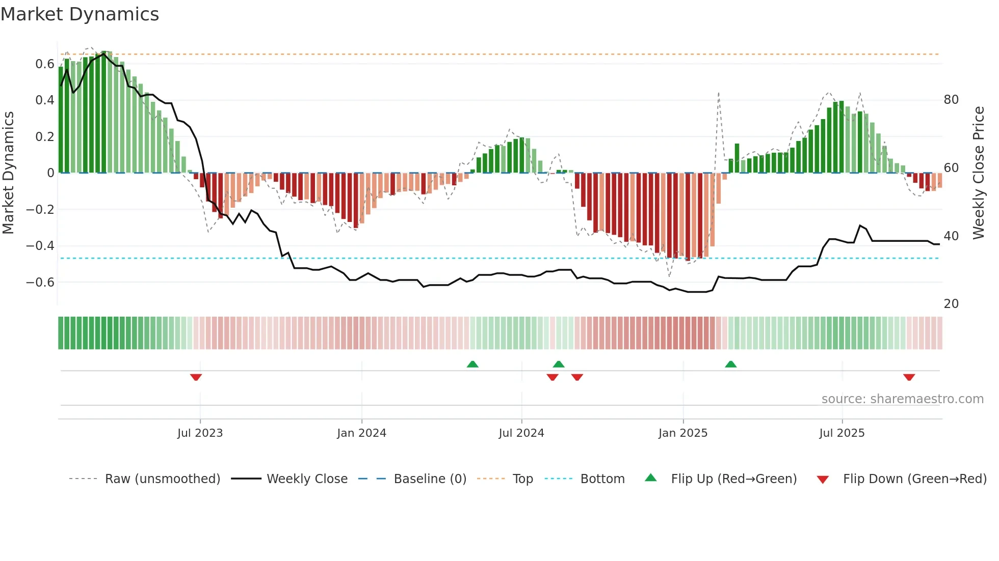 LINV weekly Market Dynamics chart