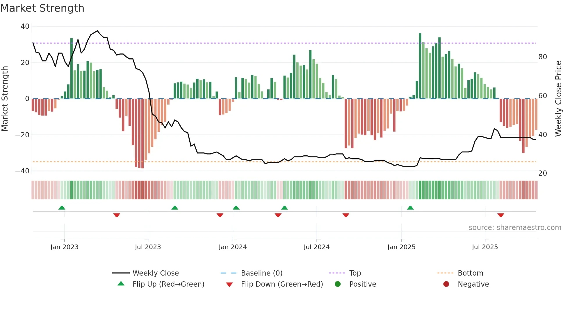 LINV weekly Market Strength chart