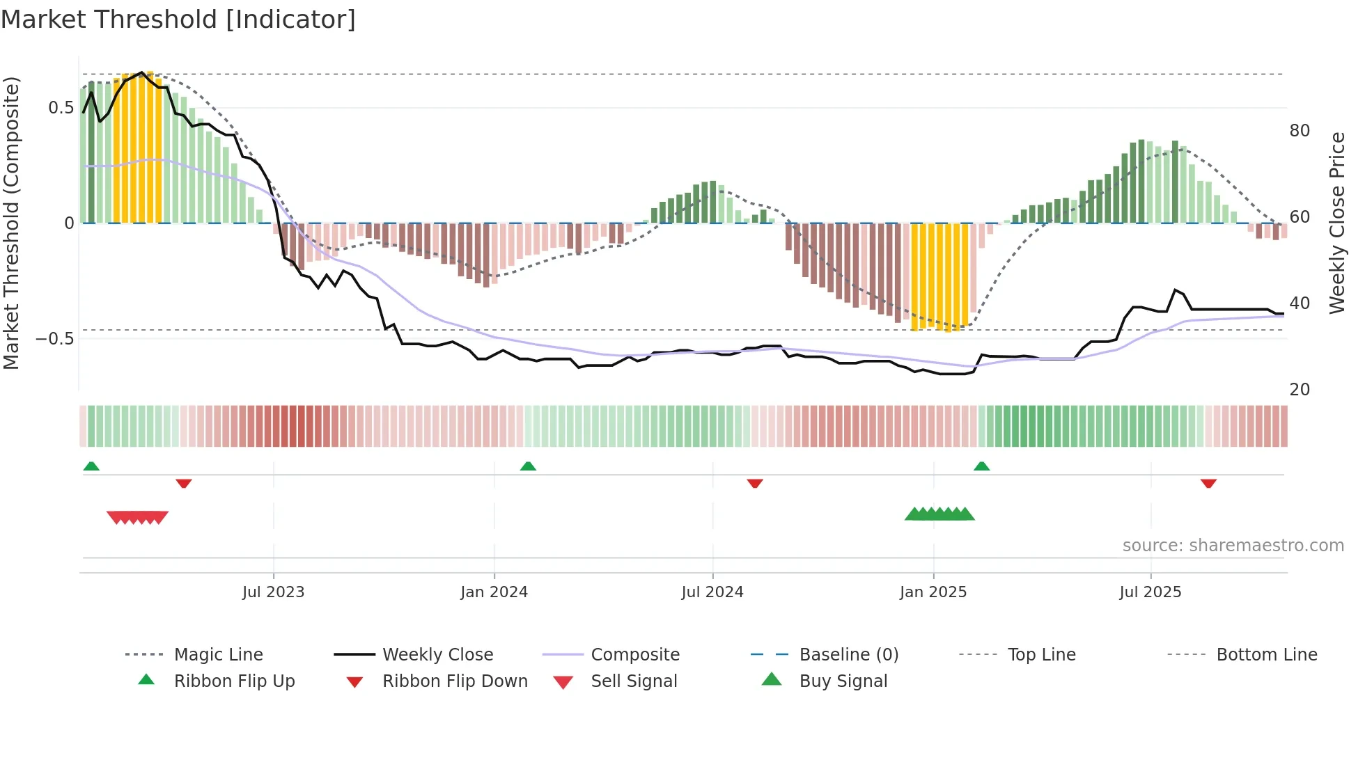LINV weekly Market Threshold chart