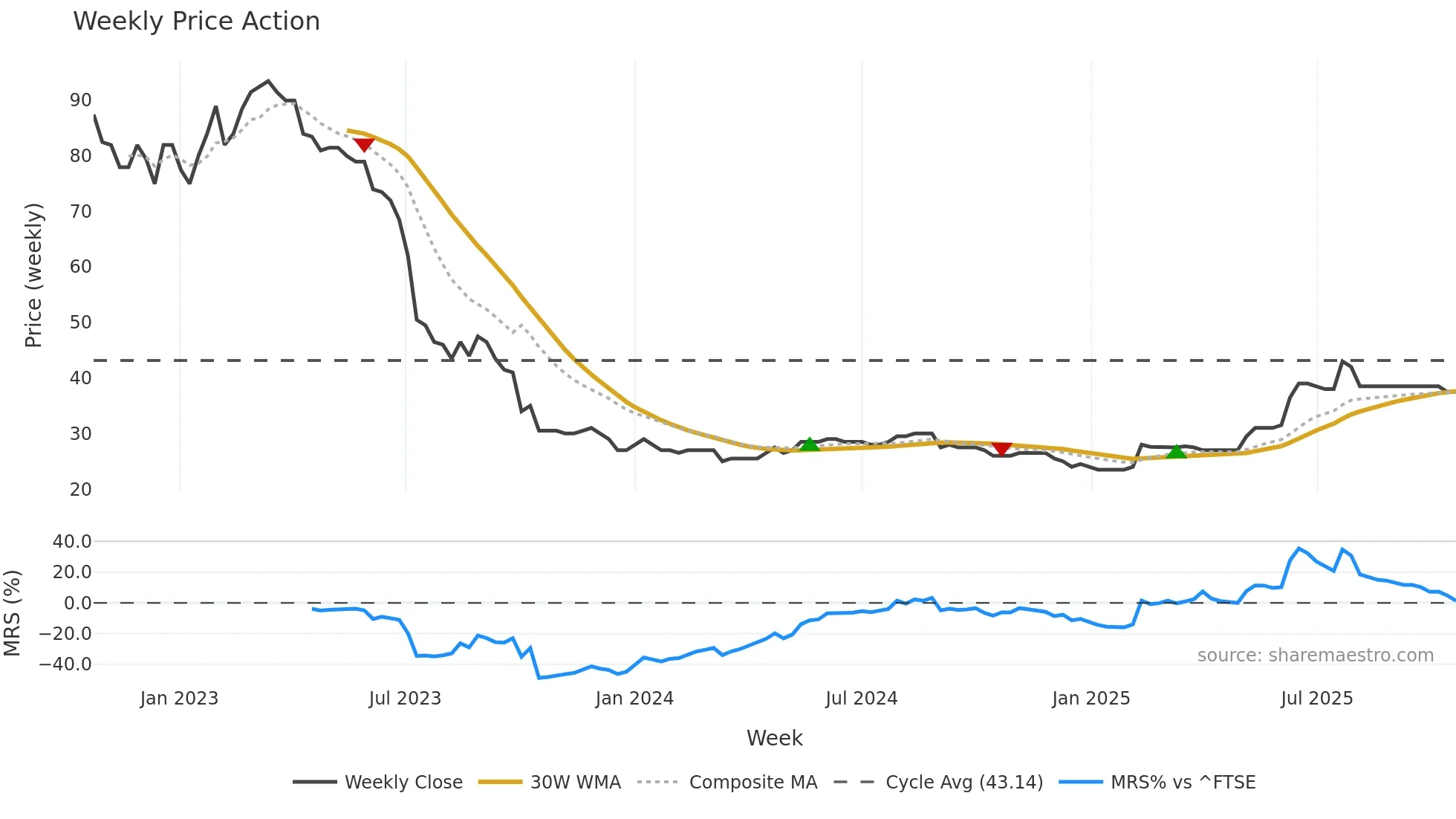 LINV weekly Price Action chart, closing 2025-10-20