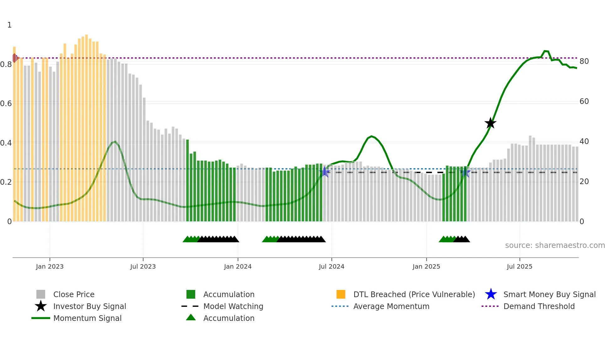 LINV weekly Smart Money chart