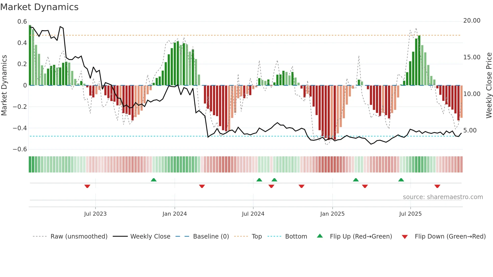 NOBI weekly Market Dynamics chart