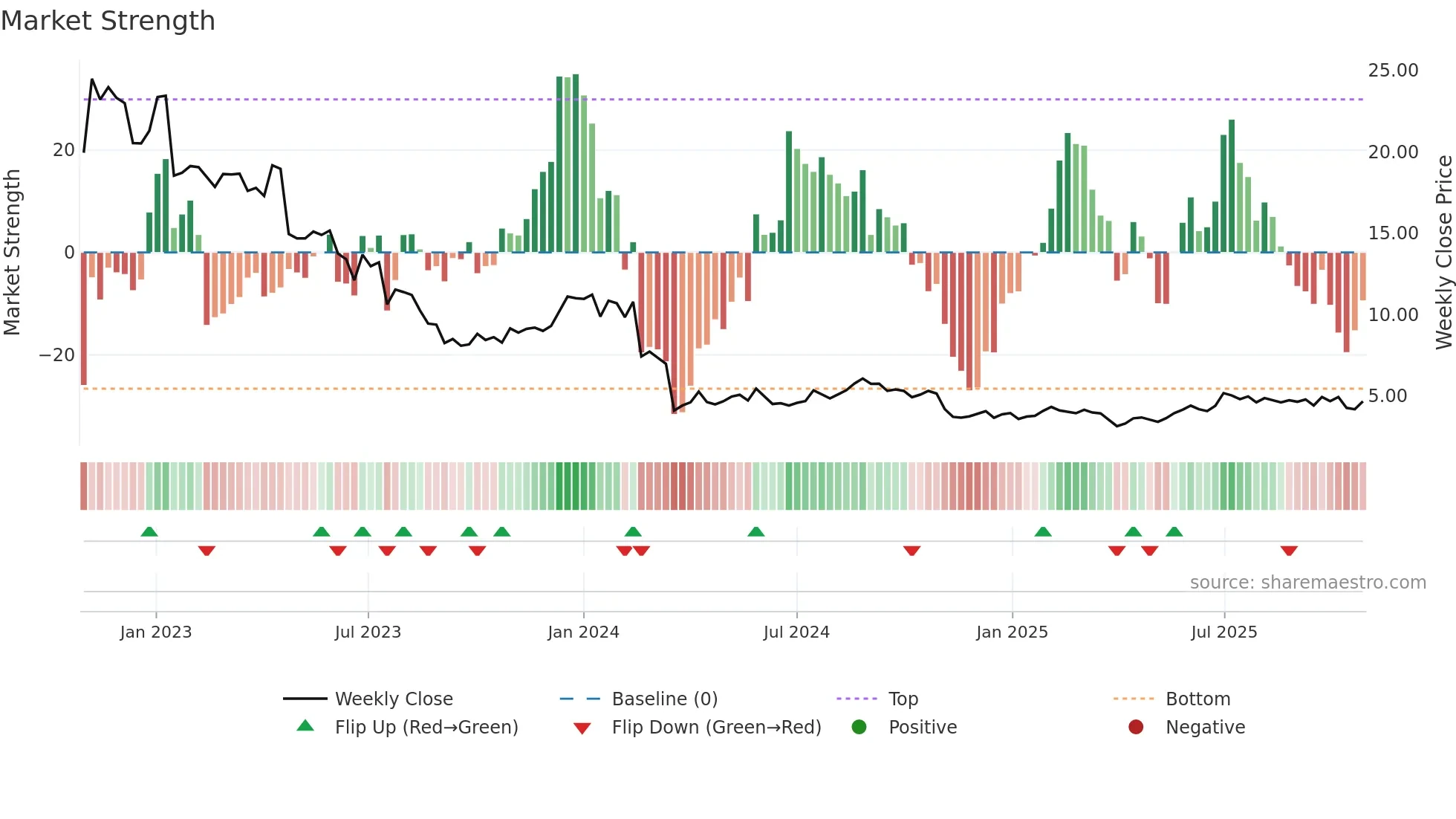 NOBI weekly Market Strength chart