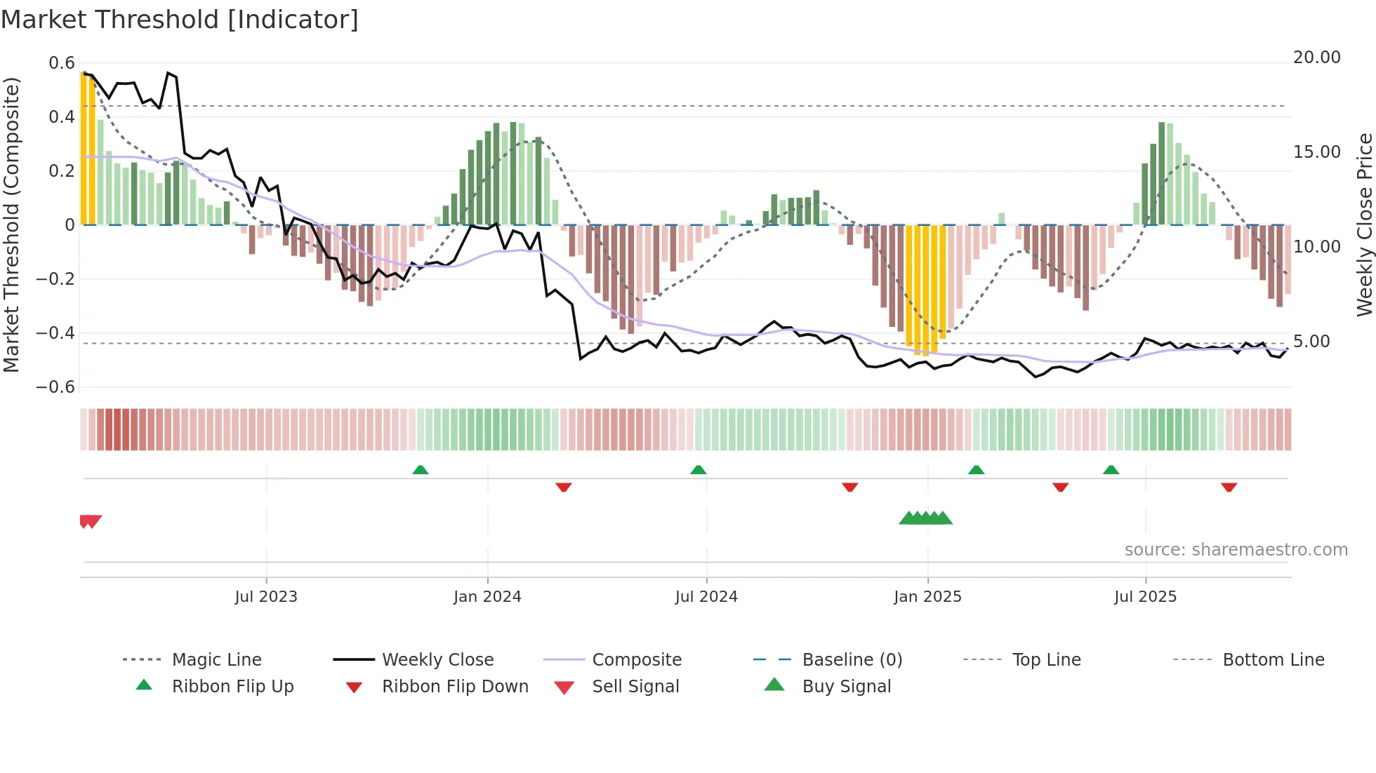 NOBI weekly Market Threshold chart