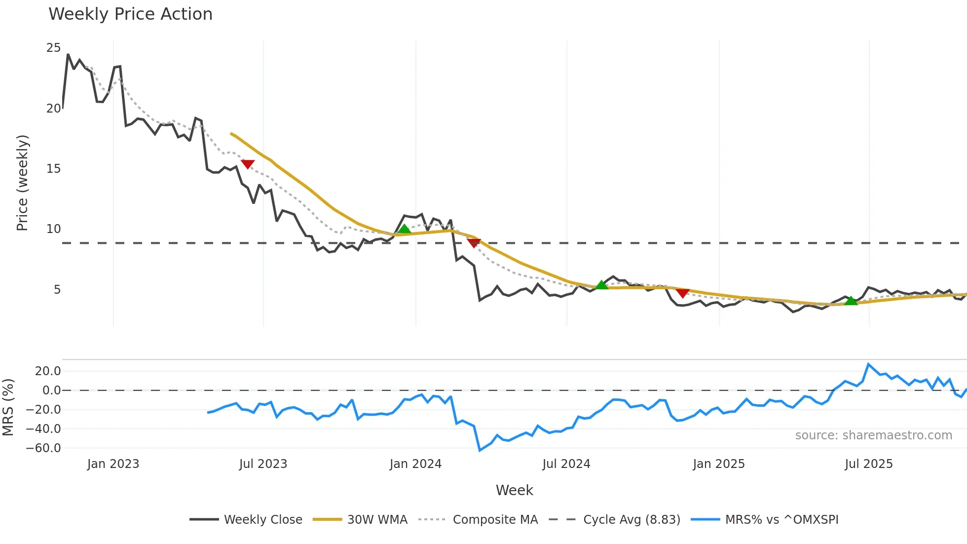 NOBI weekly Price Action chart, closing 2025-10-27