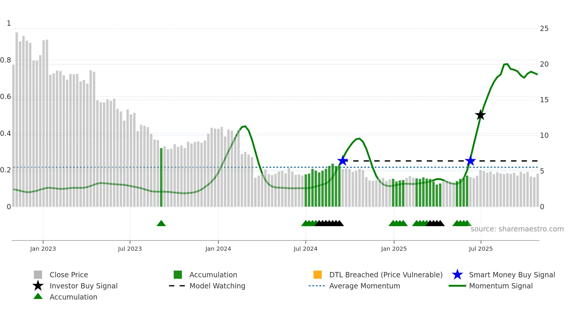 NOBI weekly Smart Money chart