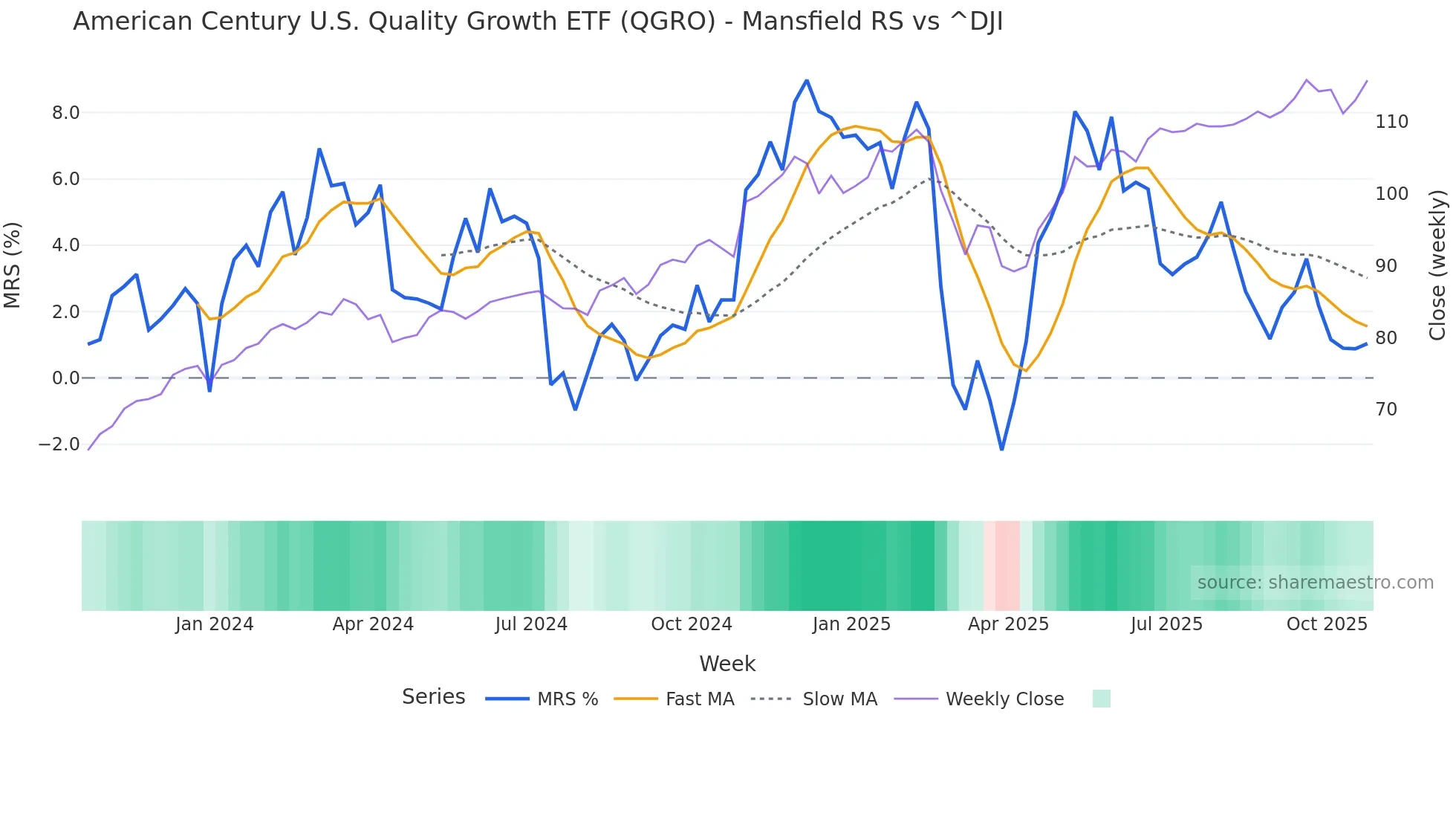 QGRO Mansfield Relative Strength chart