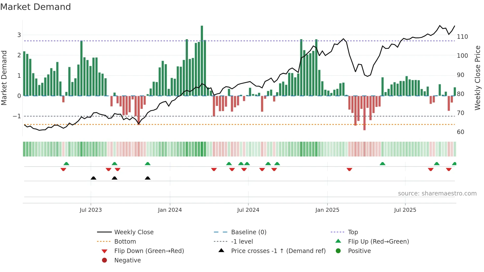 QGRO weekly Market Demand chart