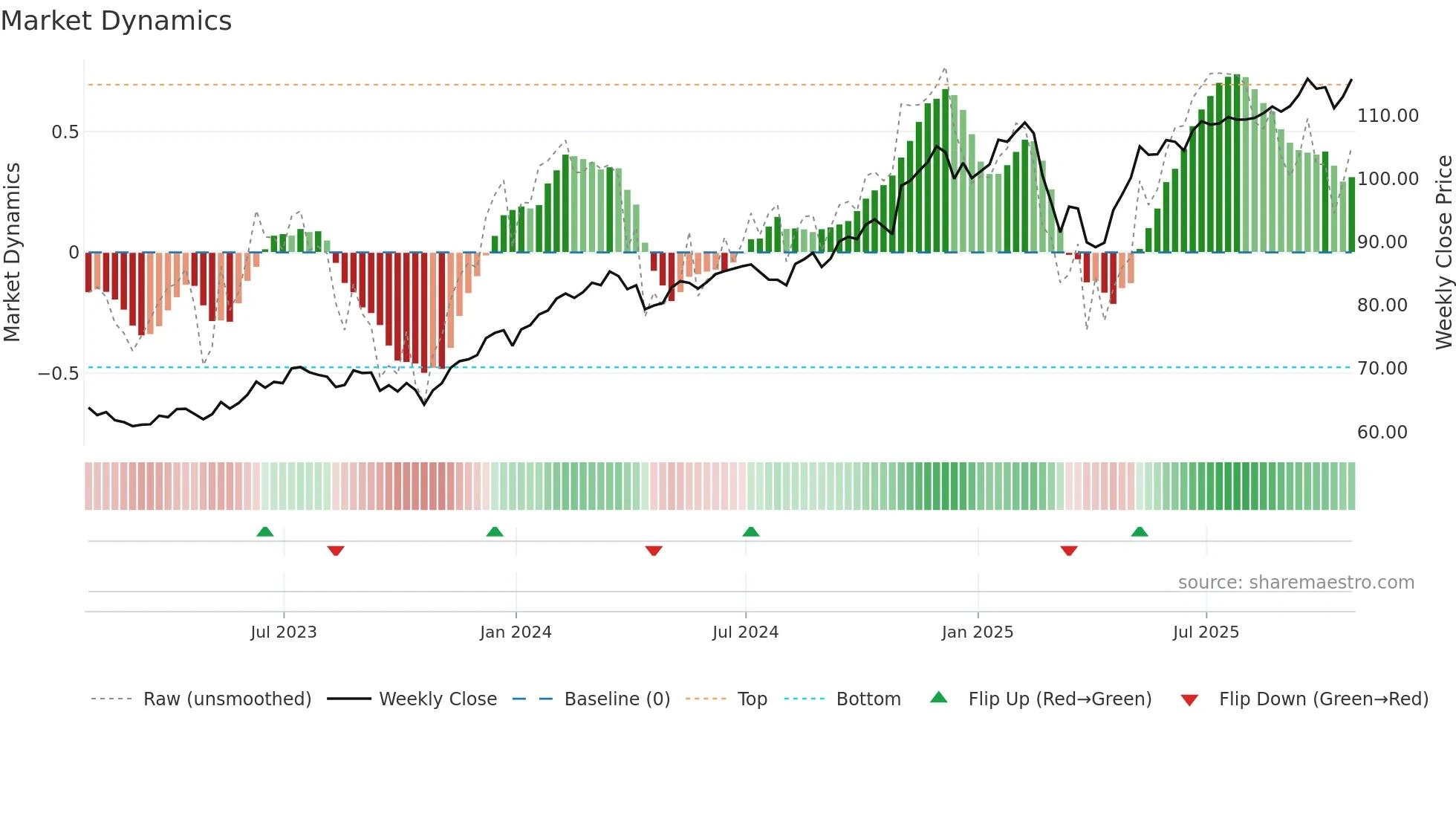 QGRO weekly Market Dynamics chart