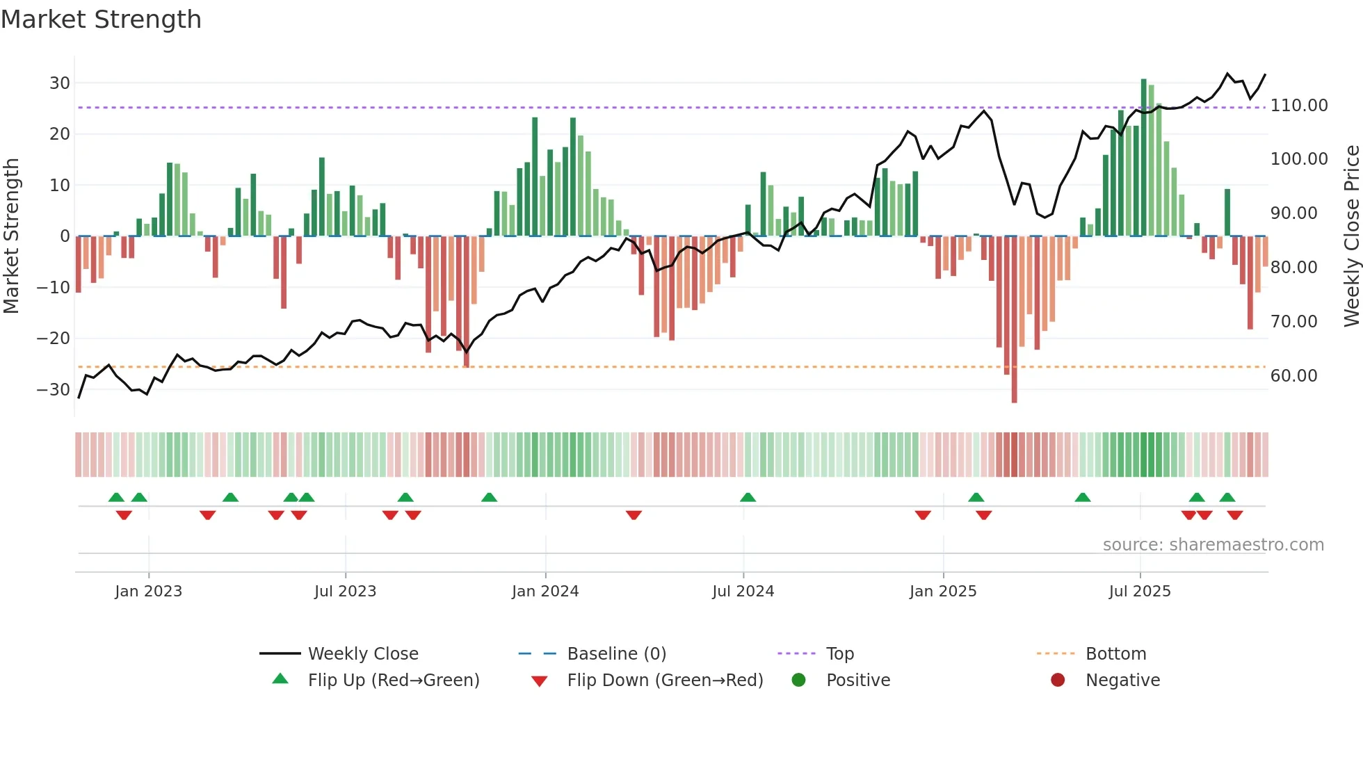 QGRO weekly Market Strength chart