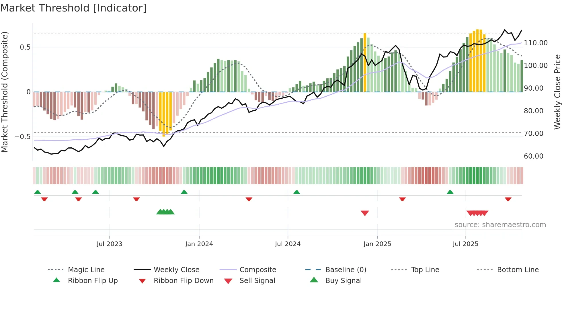 QGRO weekly Market Threshold chart