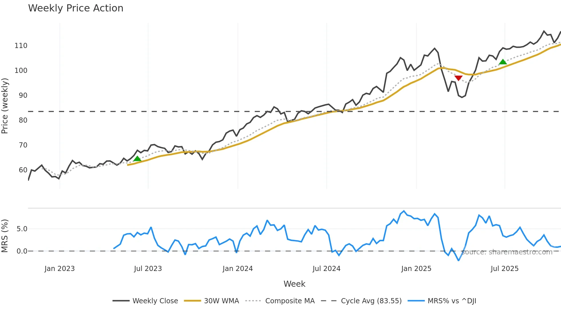 QGRO weekly Price Action chart, closing 2025-10-24