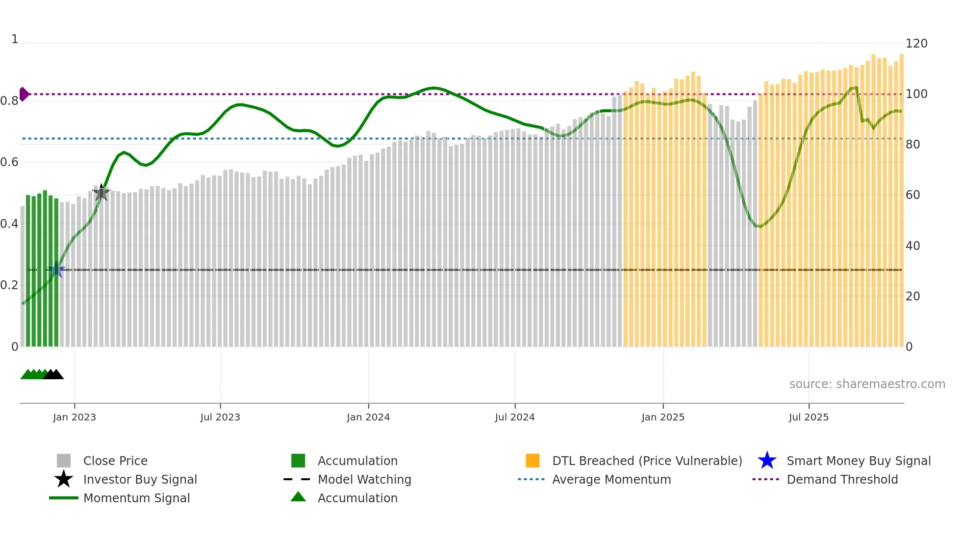 QGRO weekly Smart Money chart