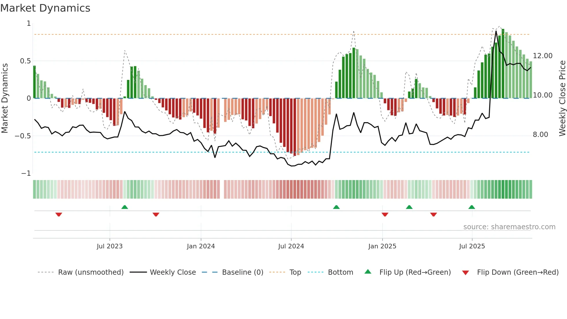 002939 weekly Market Dynamics chart