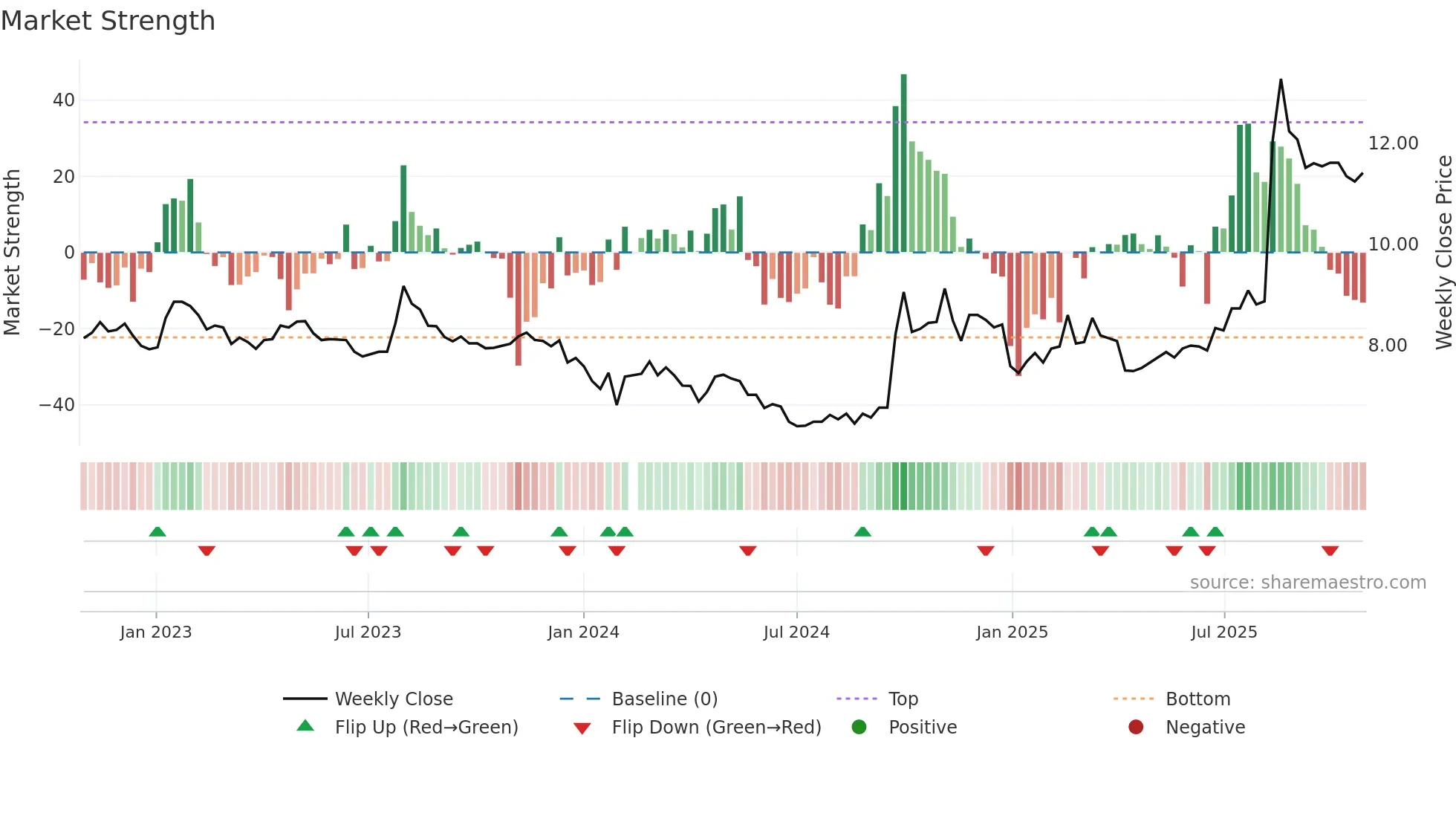 002939 weekly Market Strength chart