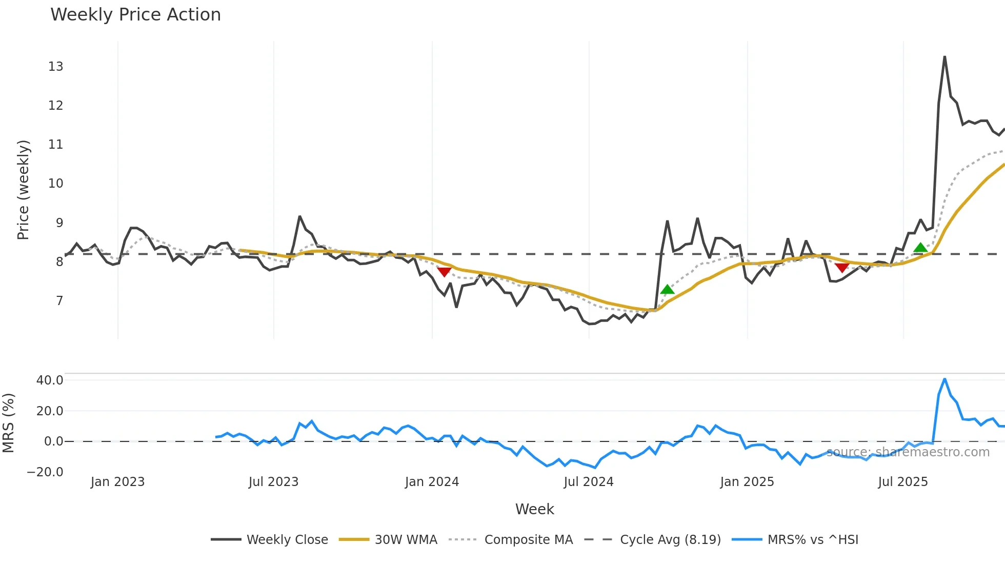 002939 weekly Price Action chart, closing 2025-10-27