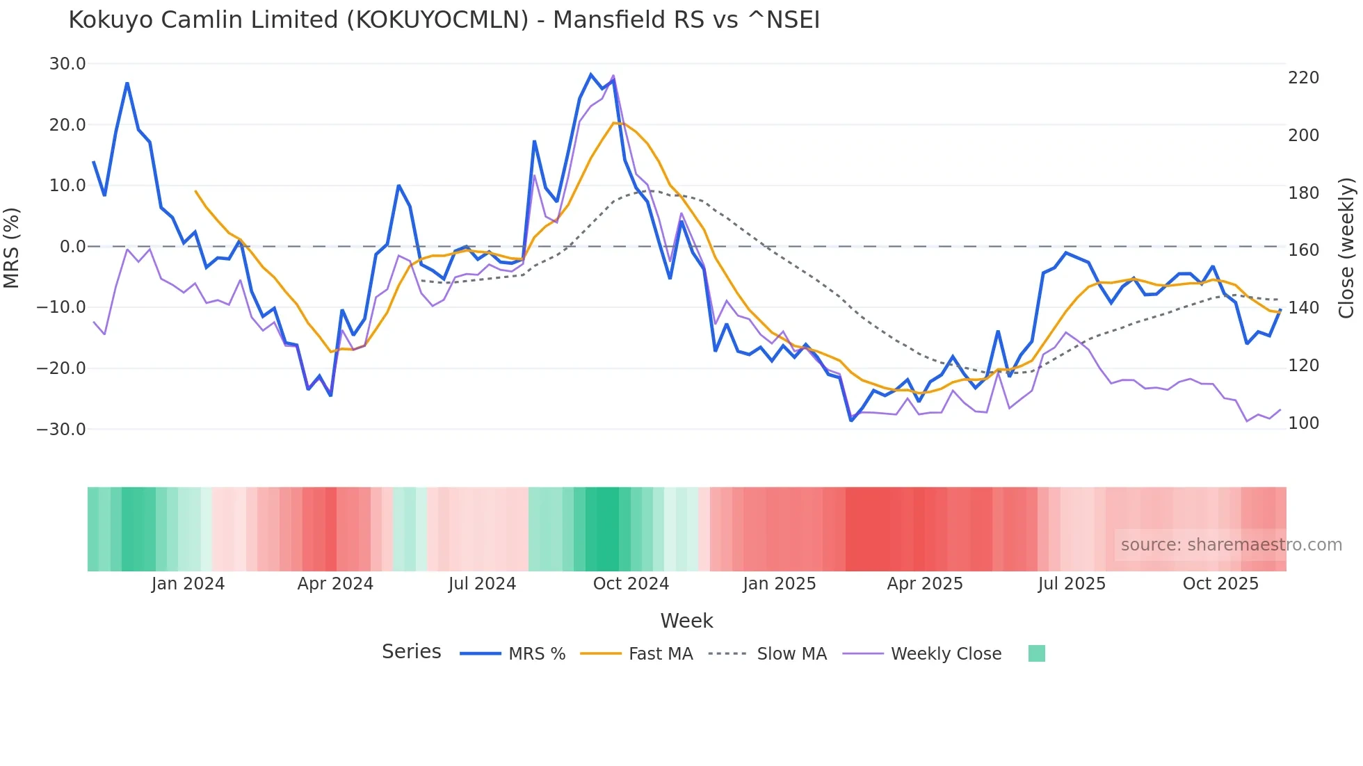 KOKUYOCMLN Mansfield Relative Strength chart