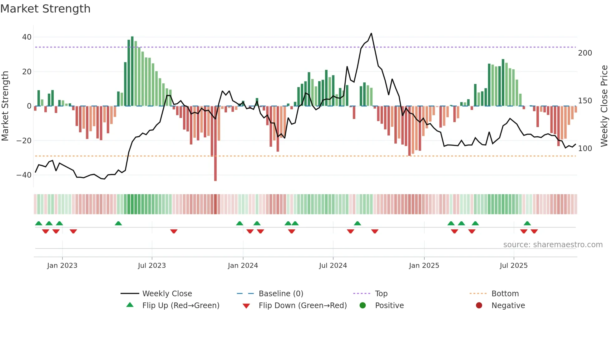 KOKUYOCMLN weekly Market Strength chart