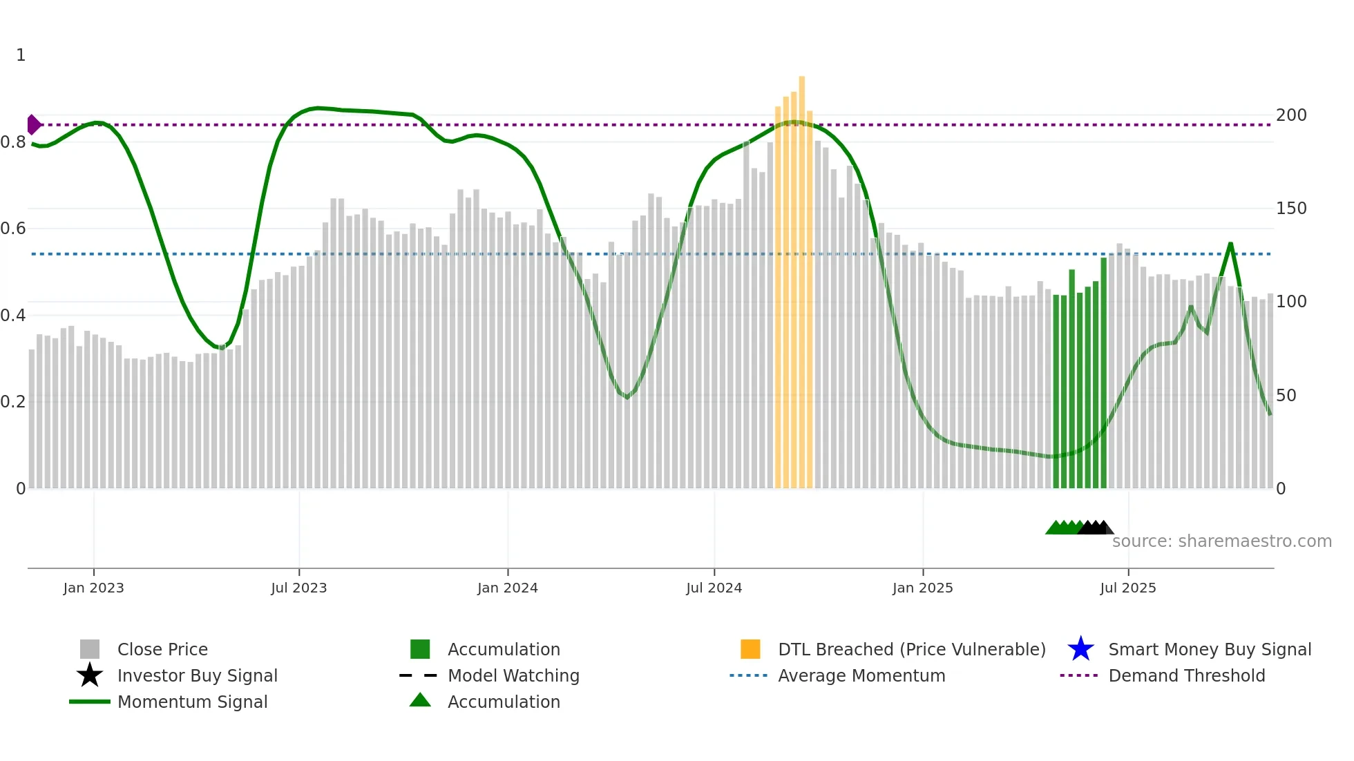 KOKUYOCMLN weekly Smart Money chart