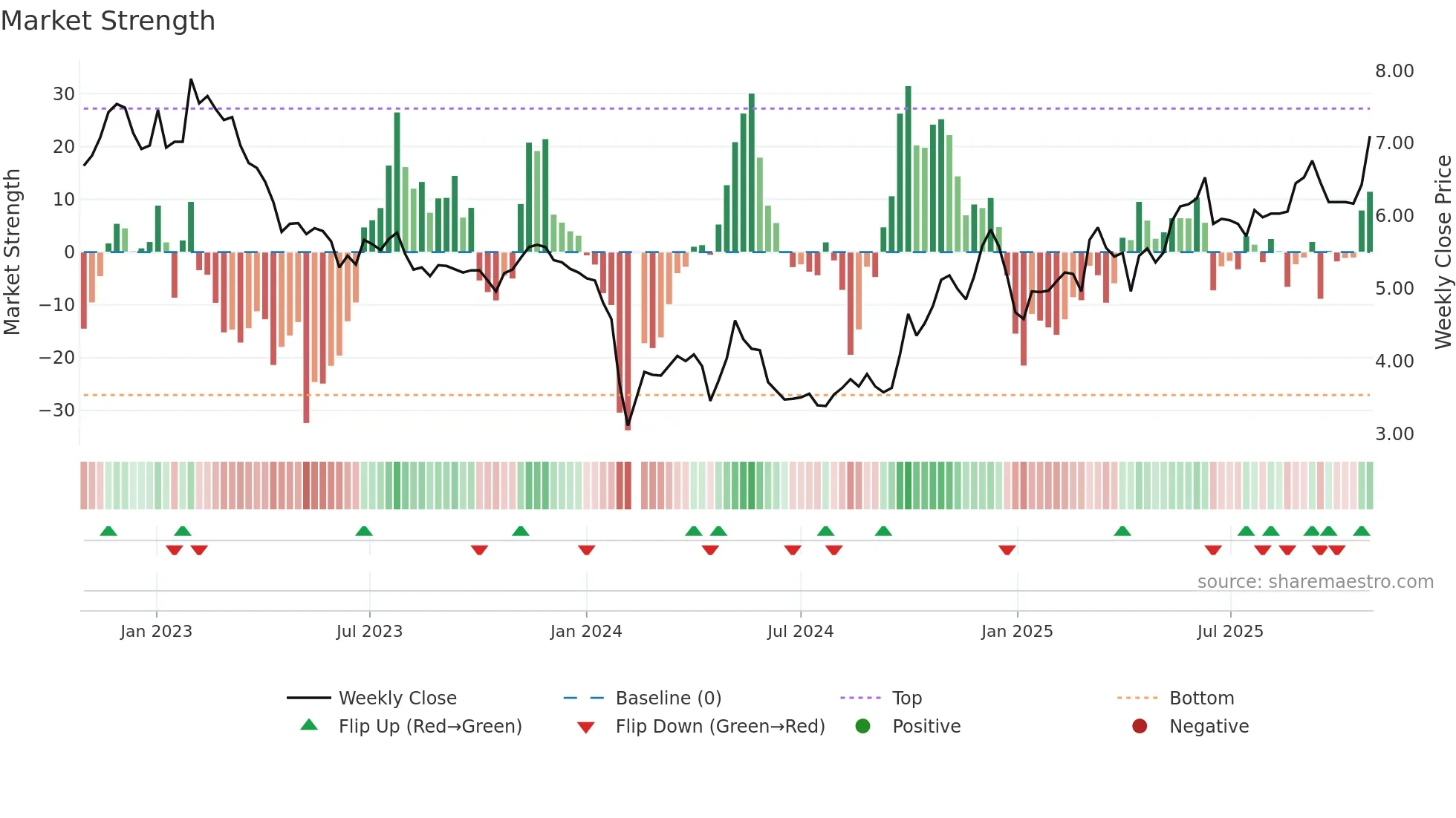 300132 weekly Market Strength chart