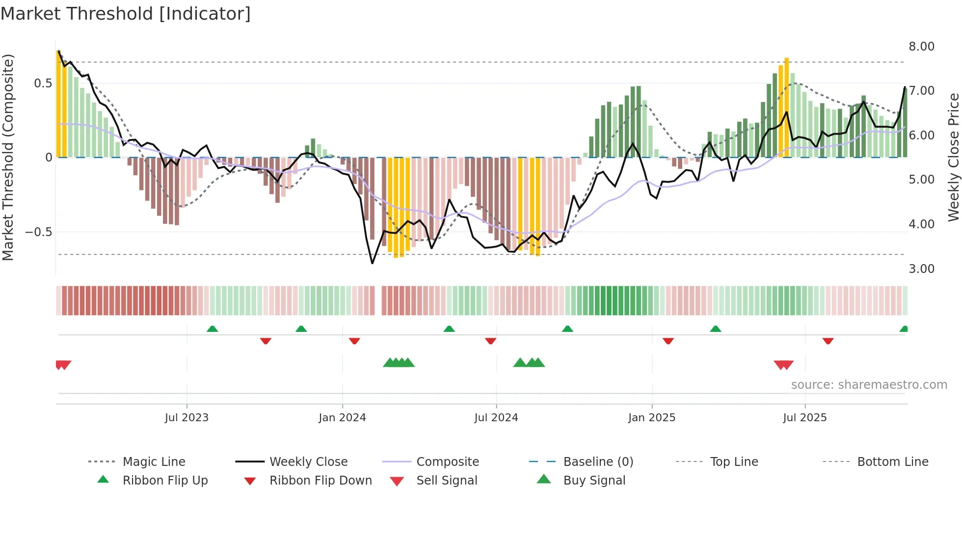 300132 weekly Market Threshold chart