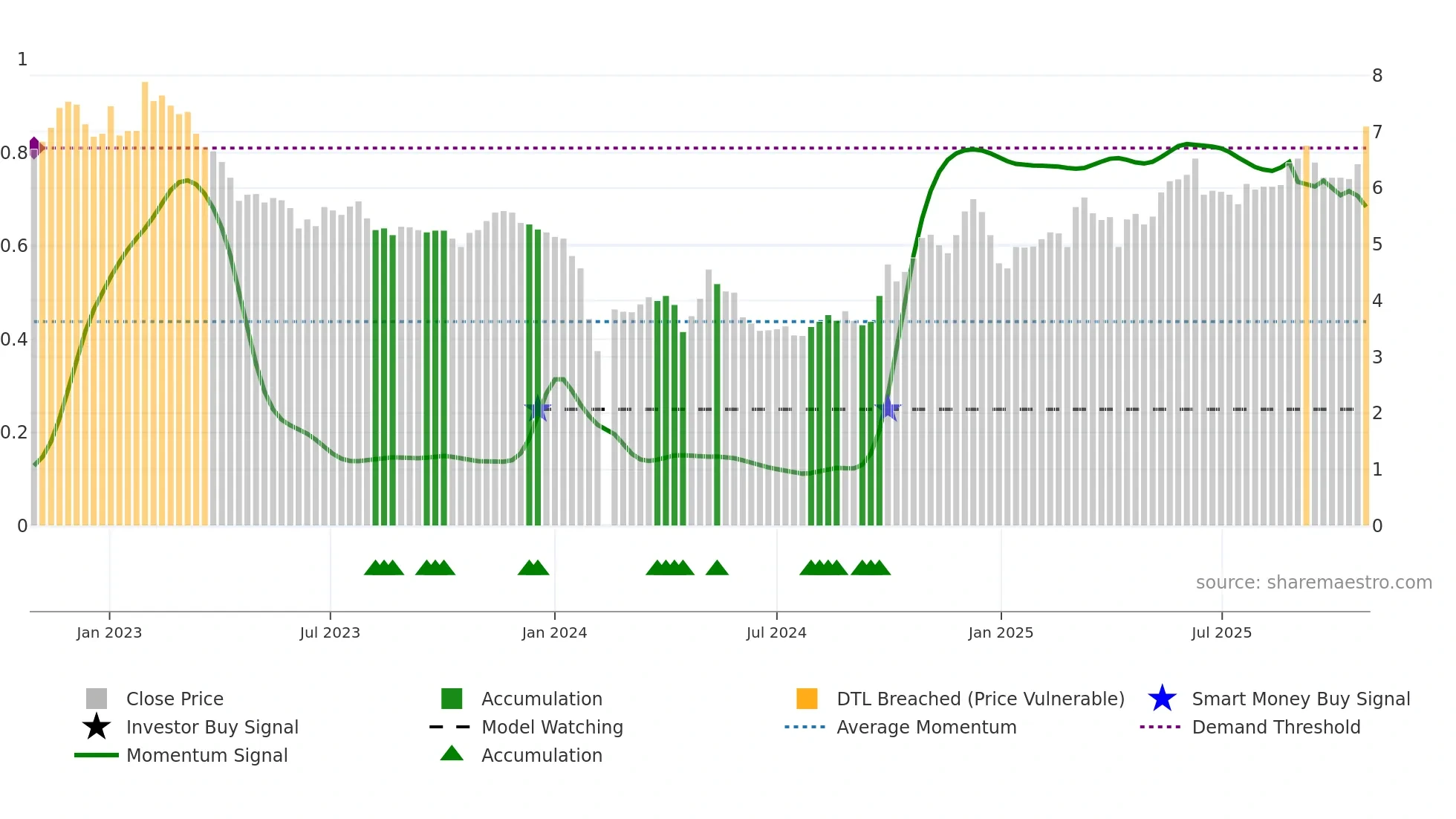 300132 weekly Smart Money chart