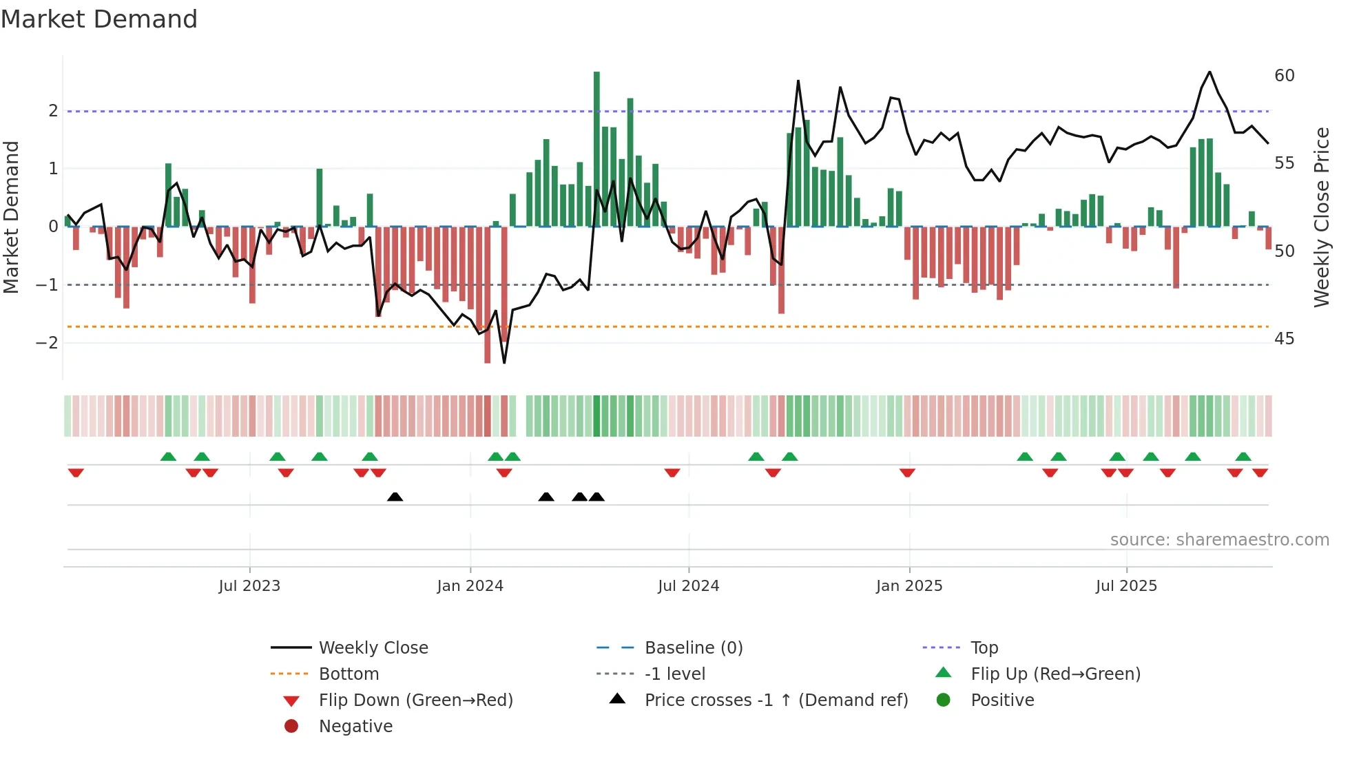 000538 weekly Market Demand chart