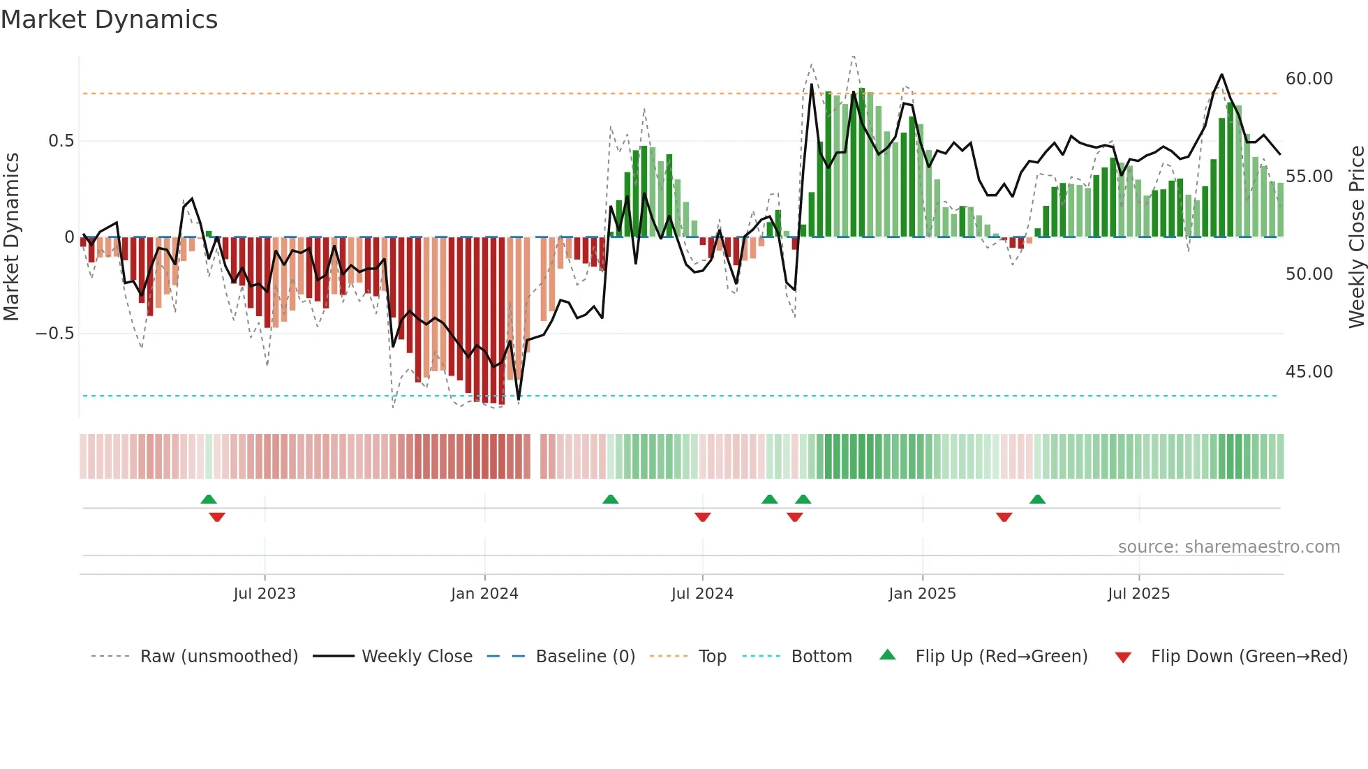 000538 weekly Market Dynamics chart