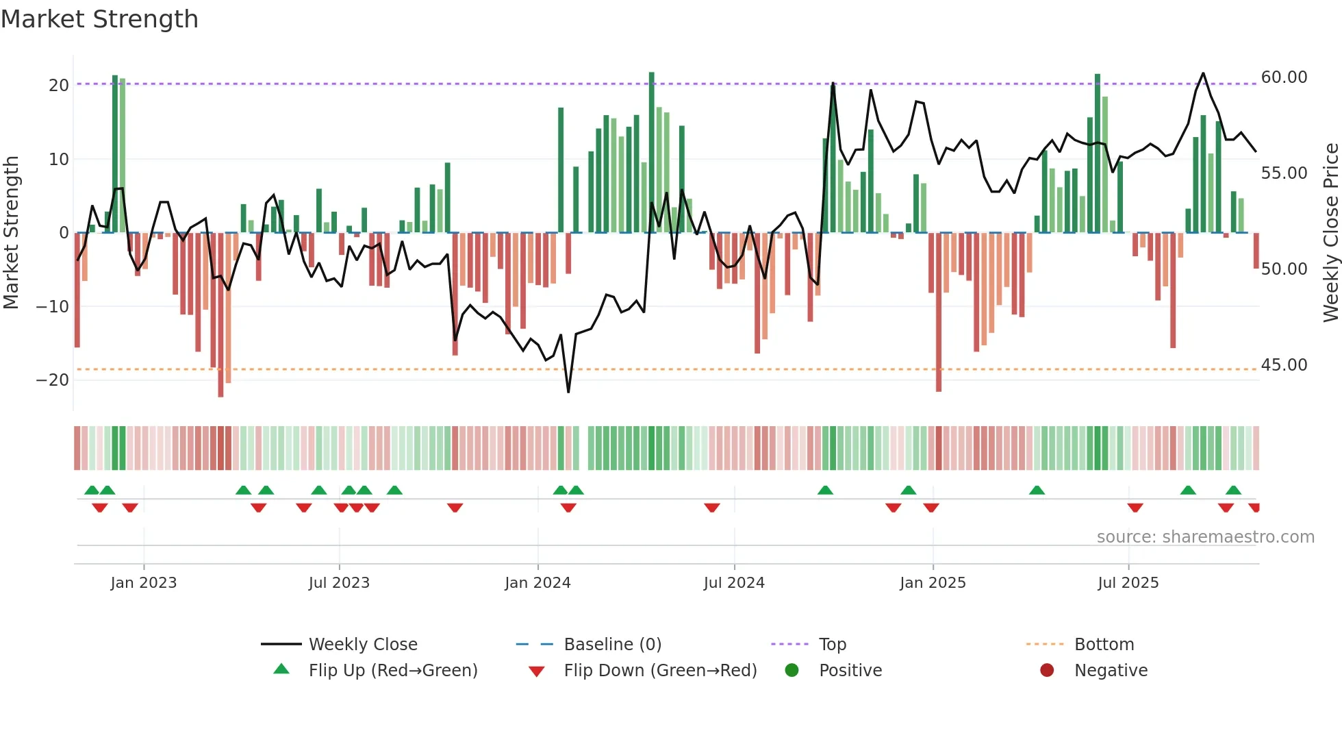 000538 weekly Market Strength chart