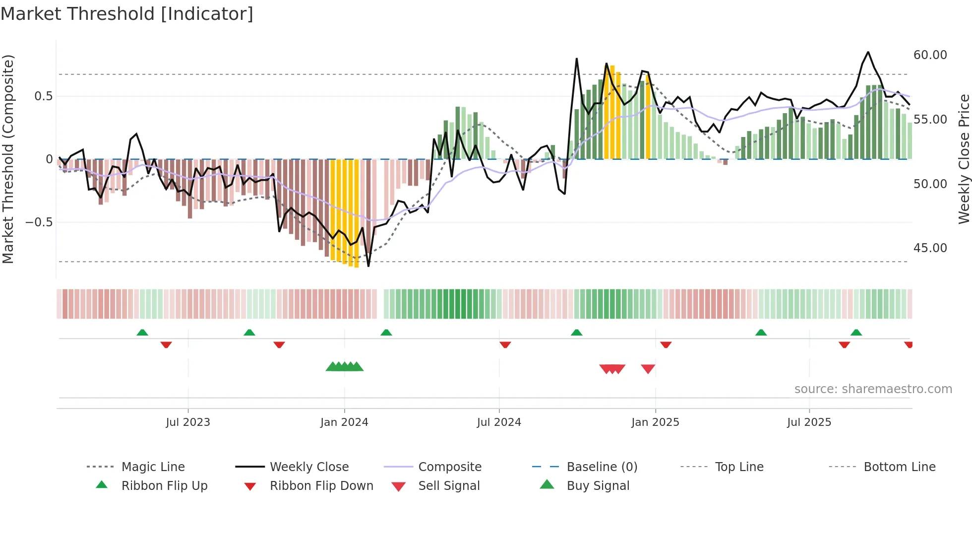000538 weekly Market Threshold chart