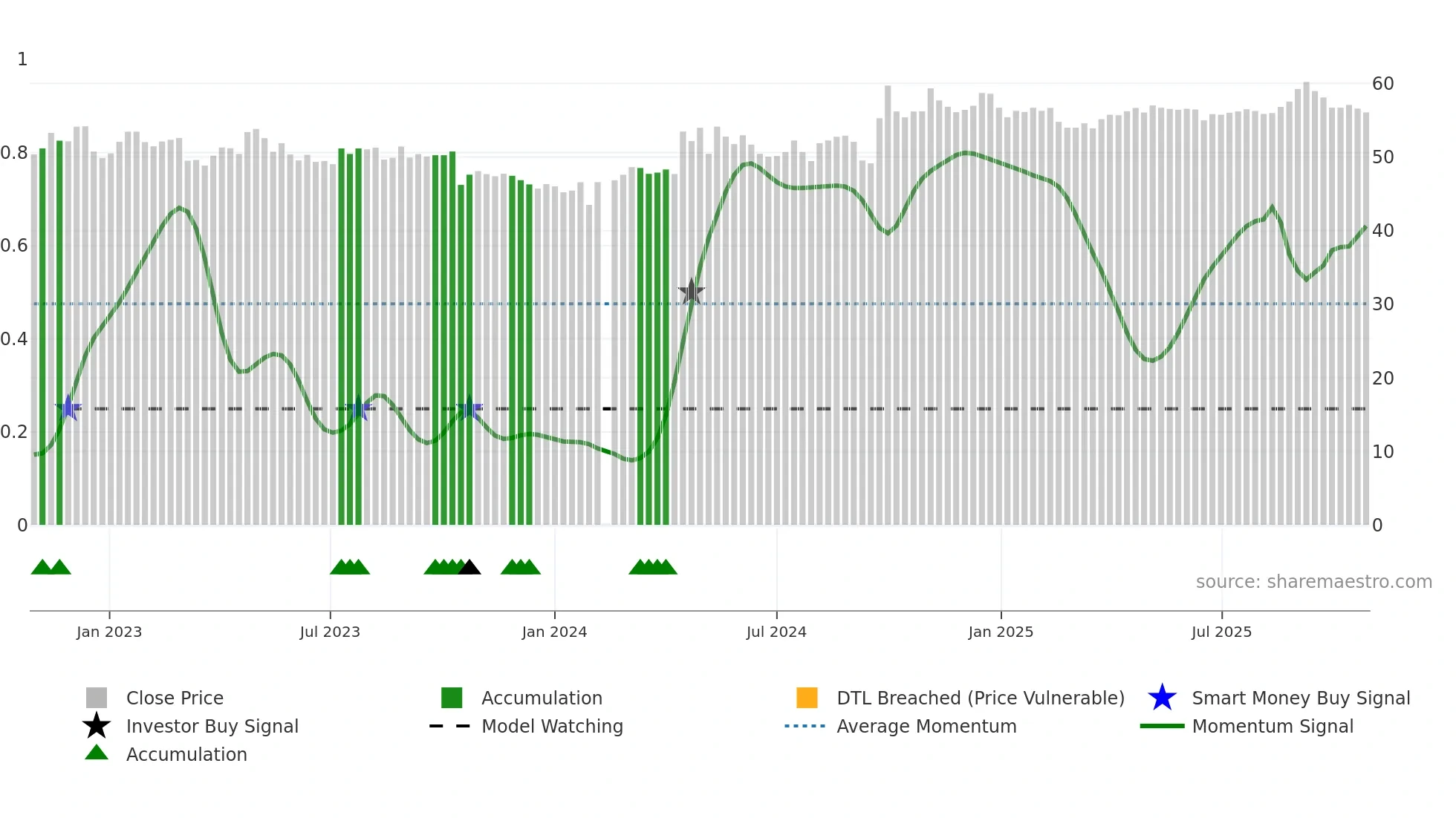 000538 weekly Smart Money chart