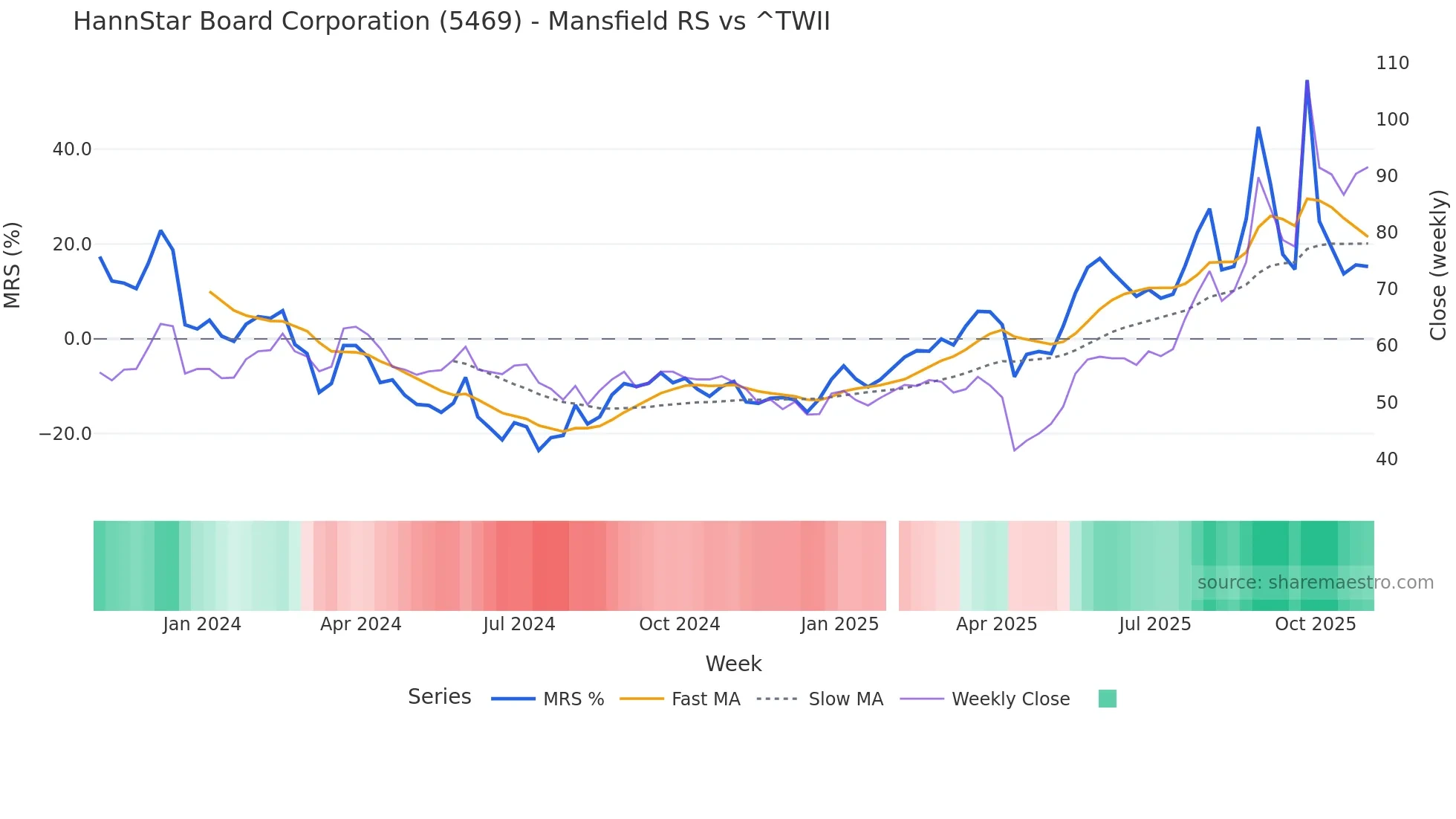 5469 Mansfield Relative Strength chart