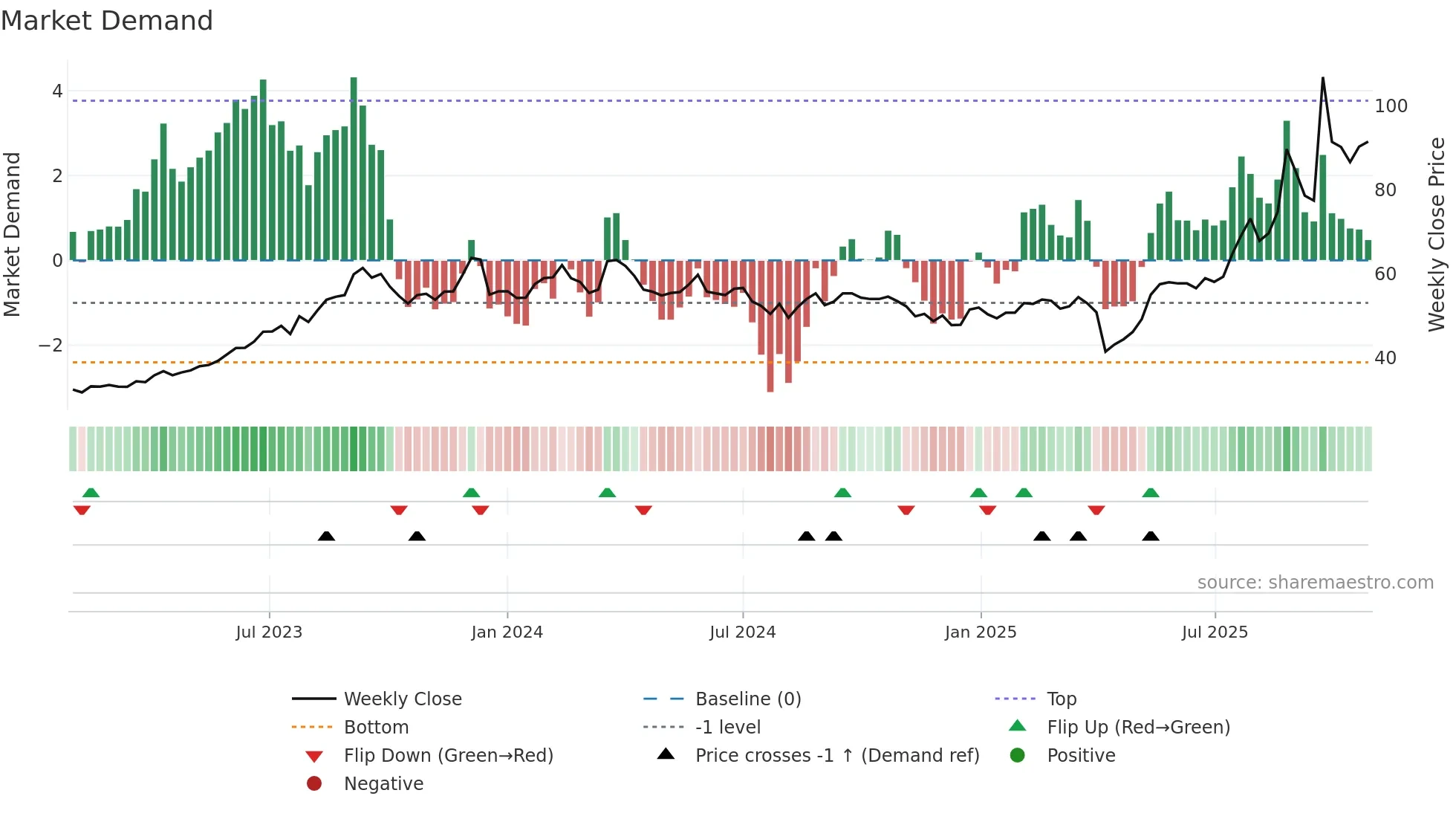 5469 weekly Market Demand chart