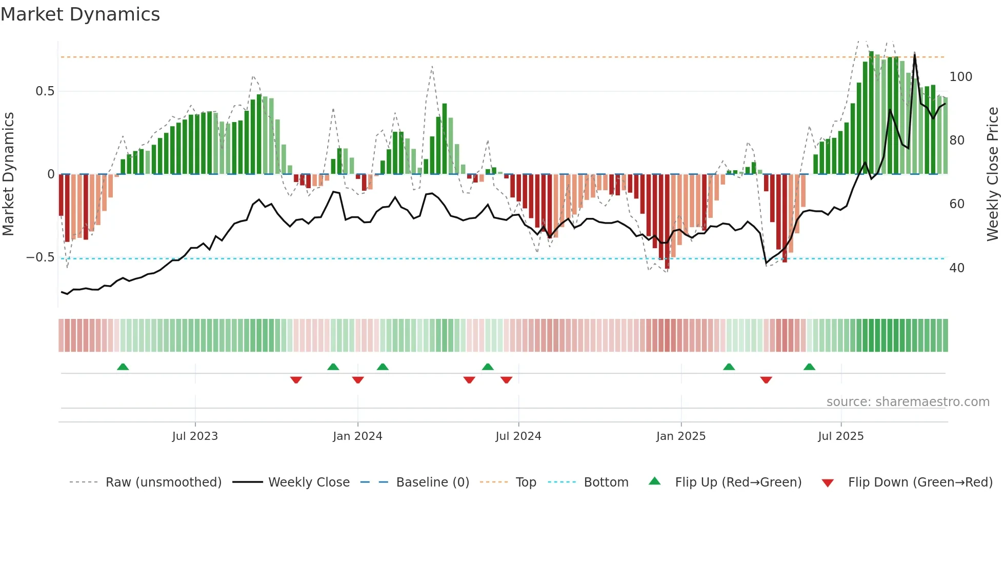 5469 weekly Market Dynamics chart