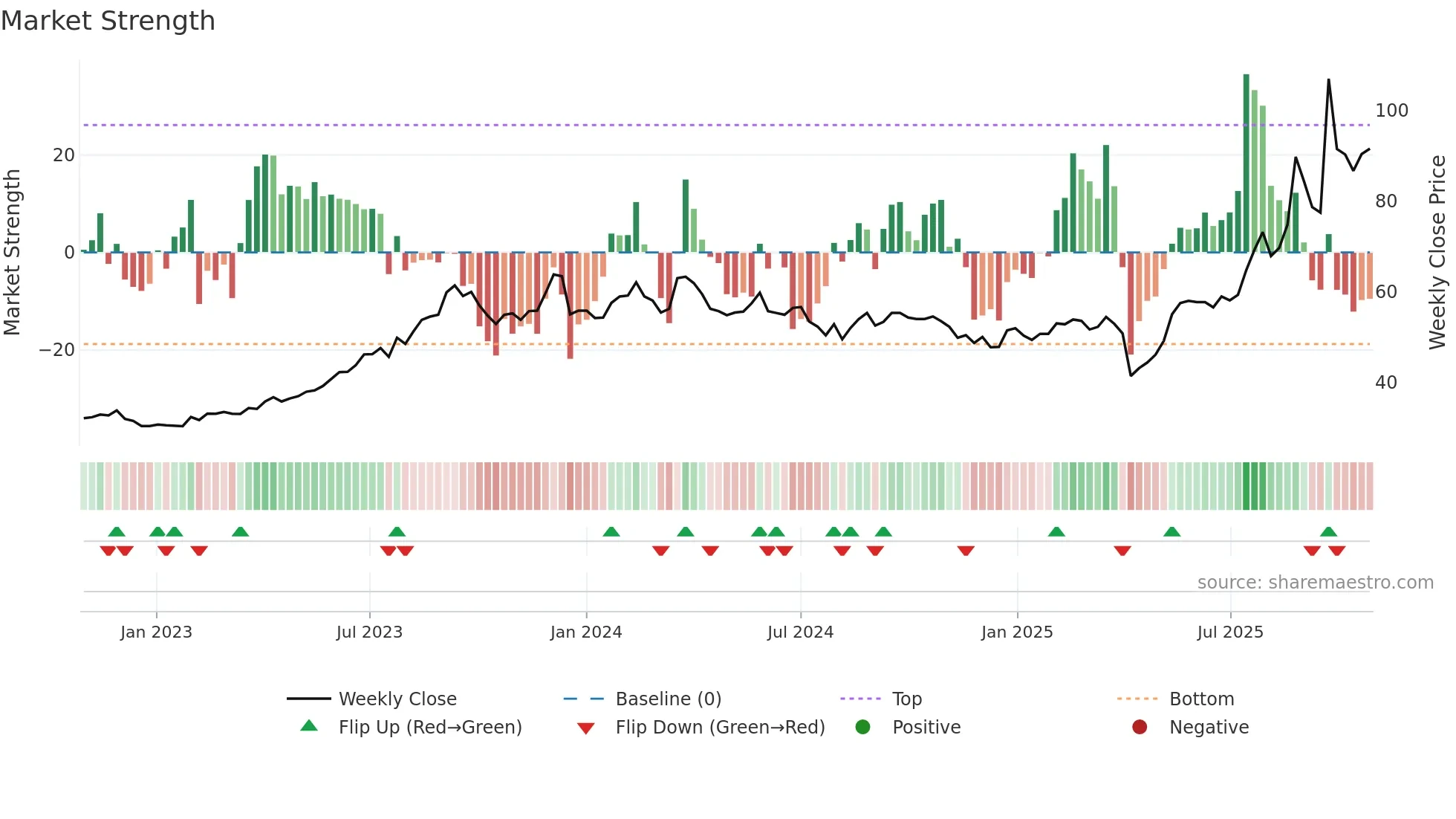 5469 weekly Market Strength chart