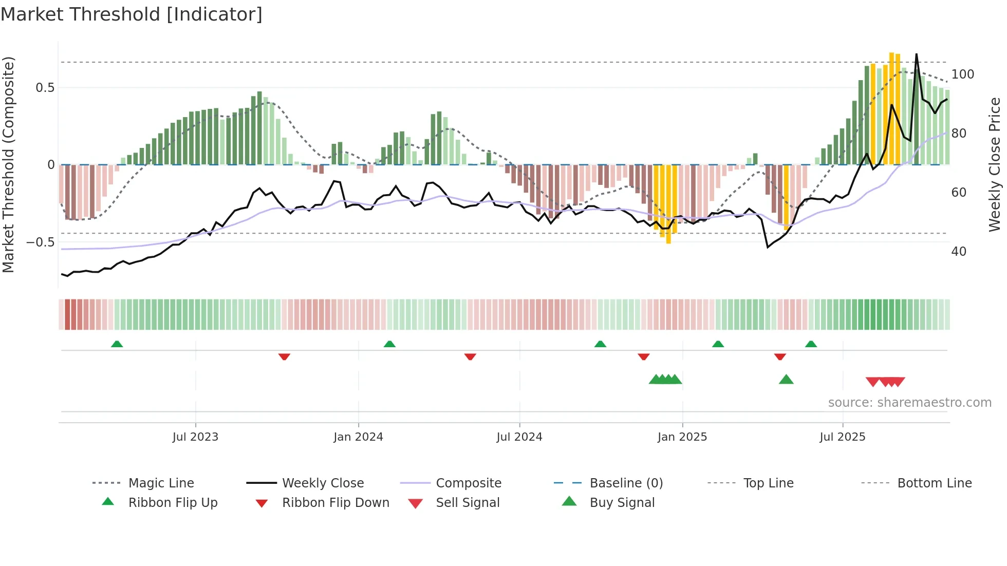 5469 weekly Market Threshold chart