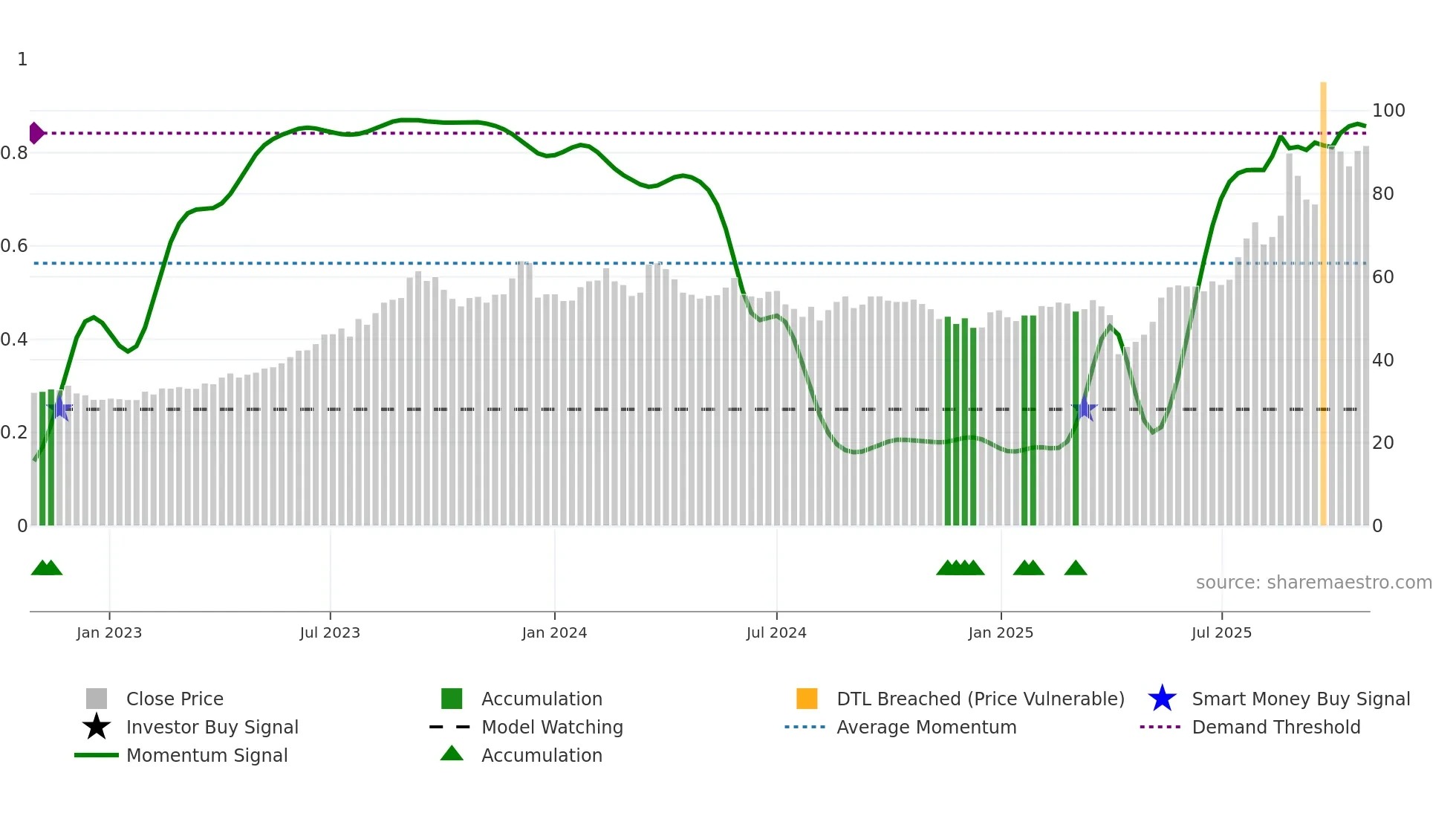 5469 weekly Smart Money chart