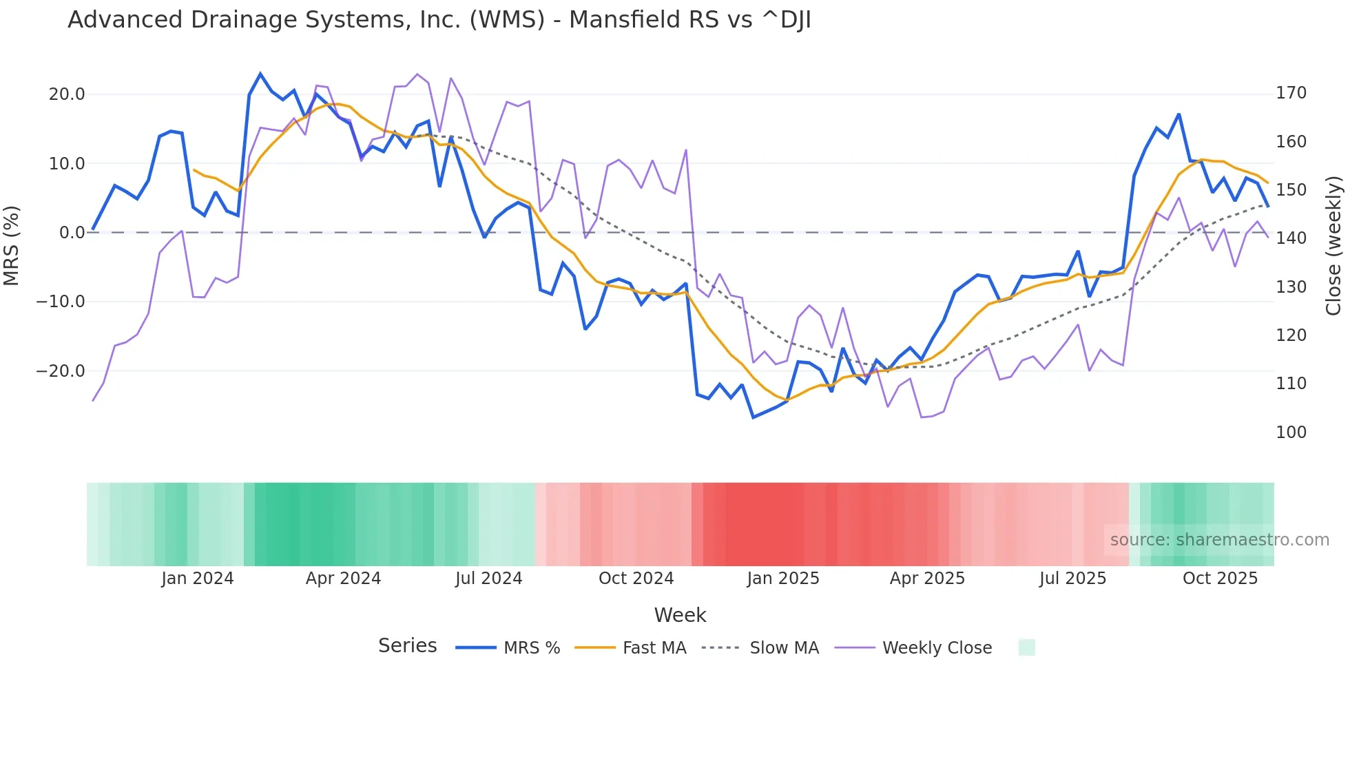 WMS Mansfield Relative Strength chart