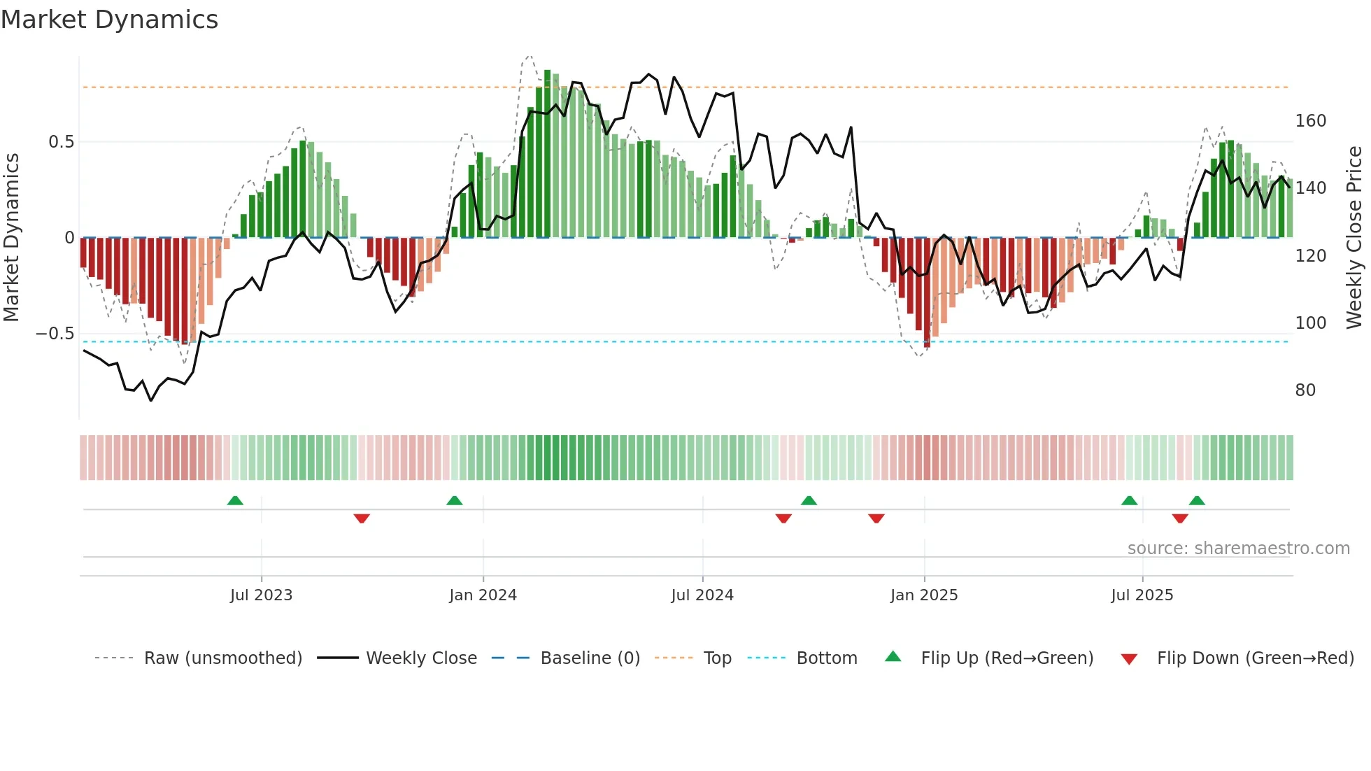 WMS weekly Market Dynamics chart