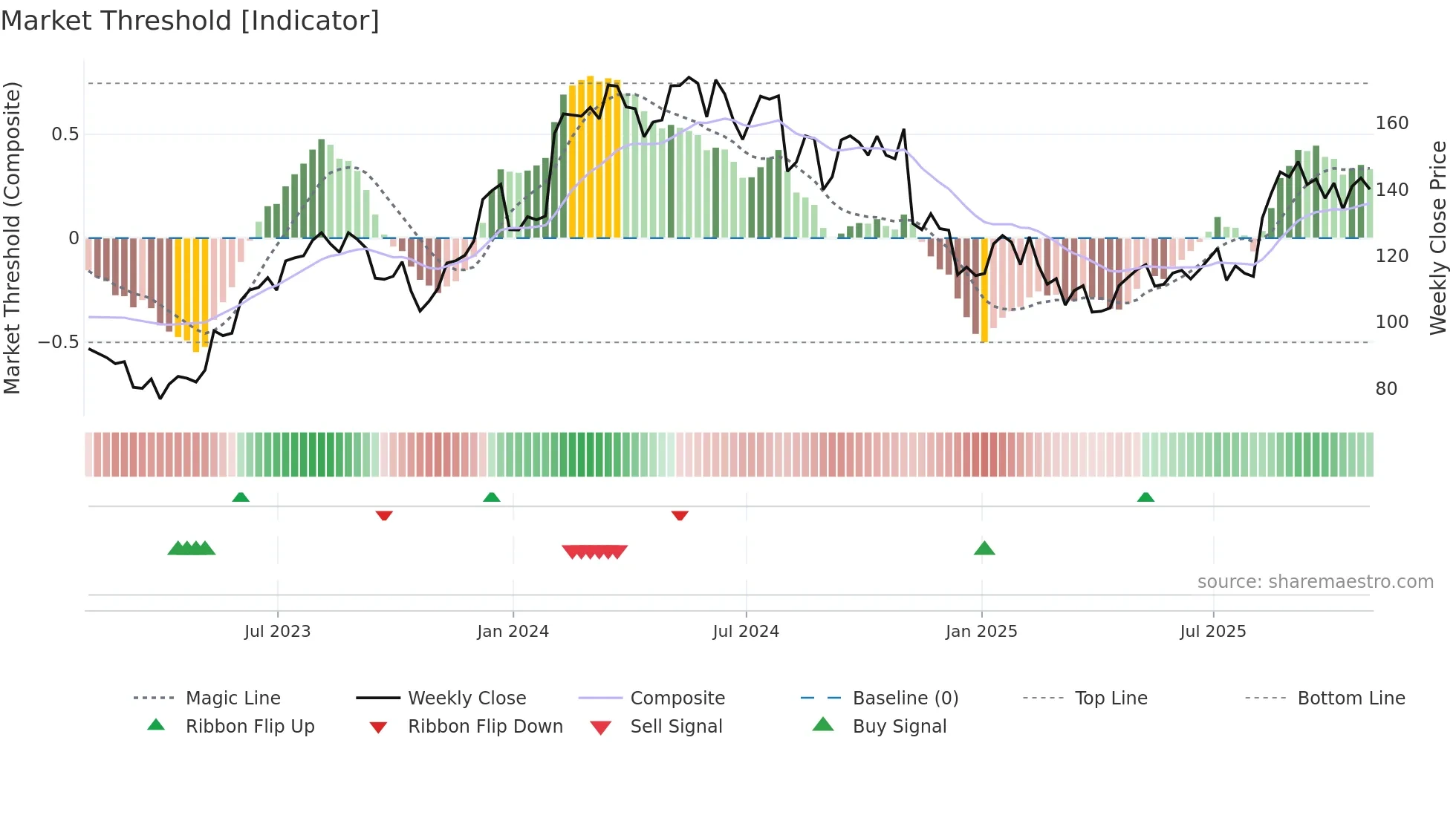 WMS weekly Market Threshold chart