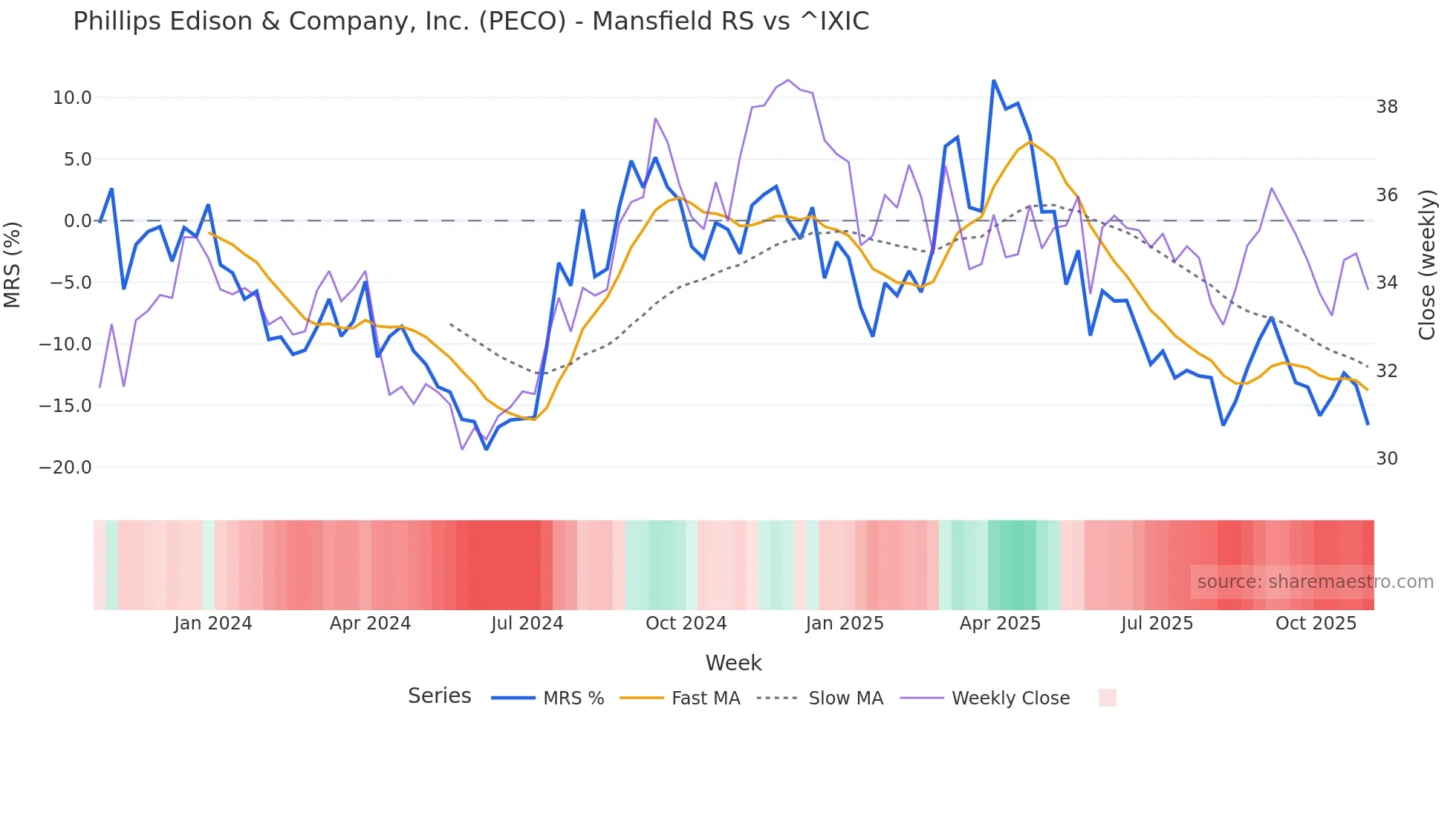 PECO Mansfield Relative Strength chart